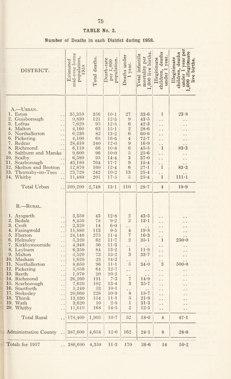 TABLE No. 2. Number of Deaths in each District during 1958. DISTRICT. Estimated mid-year home population, 1958 Total deaths. Death-rate per 1,000 population. Deaths under 1 year. Total infantile mortality per 1,000 live births. Illegitimate children, deaths under 1 year. Illegitimate children, deaths under 1 year per 1,000 illegitimate live births. A.—Urban. 1. Eston 35,310 356 10-1 27 33-6 1 23-8 2. Guisborough 9,830 121 12-3 9 43-5 3. Loftus 7,620 95 12-5 6 42-3 4. Malton 4,160 63 15-1 2 28-6 5. Northallerton 6,230 82 13-2 6 60-6 6. Pickering 4,100 68 16*6 4 72-7 7. Redcar 28,410 340 12-0 9 16-9 8. Richmond 6,110 66 10-8 6 45-5 i 83*3 9. Saltburn and Marske 9,600 96 10-0 5 25-6 10. Scalby 6,580 95 14-4 3 37-0 11. Scarborough 43,180 764 17-7 9 15-4 12. Skelton and Brotton 12,870 160 12-4 6 27-1 i 83-3 13. Thornaby-on-Tees . . 23,720 242 10-2 13 25-4 14. Whitby 11,480 201 17-5 5 25-4 1 111-1 Total Urban 209,200 2,749 13-1 110 28-7 4 19-9 B.—Rural. 1. Aysgarth 3,350 43 12-8 O j-i 43-5 2. Bedale 8,450 78 9-2 2 13-1 3. Croft 2,320 14 6-0 4. Fasingwold 11,880 113 9-5 4 19-8 5. Flaxton 24,140 275 11-4 7 16-3 6. Helmsley 5,320 62 11-7 2 35-1 i 250-0 7. Kirkbymoorside 4,940 56 11-3 . , , , 8. Leyburn 6,350 84 13-2 1 11-9 , , 9. Malton 5,520 73 13-2 3 33-7 10. Masham 1,620 23 14-2 11. Northallerton 8,650 96 11-1 5 34-6 3 500-0 12. Pickering 5,050 64 12-7 # . # # • • 13. Reeth 1,970 20 10-2 14. Richmond 26,260 191 7-3 7 14-9 15. Scarborough 7,620 102 13-4 3 35-7 16. Startforth 5,240 53 10*1 # . 17. Stokesley 20,660 226 10-9 8 18-7 18. Thirsk 13,830 154 1M 5 21-9 19. Wath 3,620 10 2-8 1 31-3 20. Whitby 11,610 168 14-5 2 12-5 • • Total Rural 178,400 1,905 10-7 52 18-0 ( 4 47-1 Administrative County . . 387,600 4,654 12-0 162 24-1 8 28-0 i 1 i