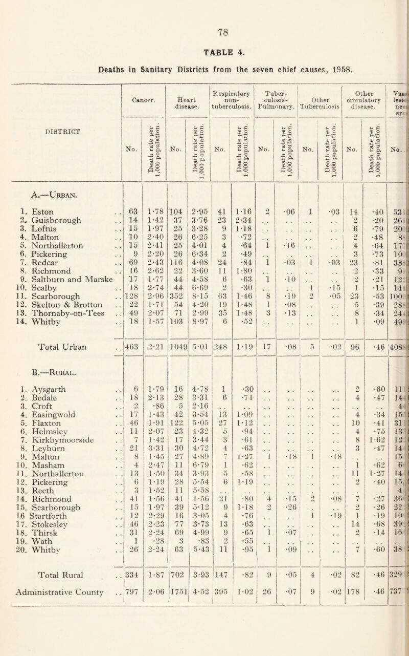 TABLE 4. Deaths in Sanitary Districts from the seven chief causes, 1958. Cancer. Heart disease. Respiratory non¬ tuberculosis. Tuber¬ culosis- Pulmonary. Other Tuberculosis Other circulatory disease. Vat*, lest; newl syr DISTRICT 1 No. Death rate per 1,000 population. No. Death rate per 1,000 population. No. Death rate per 1,000 population. No. Death rate per 1,000 population. No. Death rate per 1,000 population. No. Death rate per 1,000 population, i No, A.—Urban. 1. Eston 63 1-78 ' 104 2-95 41 1-16 2 •06 1 •03 14 •40 53 1 2. Guisborough 14 1-42 37 3-76 23 2-34 . , 2 •20 26 { 3. Loftus 15 1-97 25 3*28 9 1-18 6 •79 20 4. Malton 10 2-40 26 6-25 3 •72 • • I 2 •48 8- 5. Northallerton 15 2-41 25 4-01 4 •64 1 •16 4 •64 177 6. Pickering 9 2-20 26 6-34 2 •49 . . , , # . 3 •73 10 7. Redcar 69 2-43 116 4-08 24 •84 1 •03 1 1 •03 23 •81 38' 7 8. Richmond 16 2'62 22 3-60 11 1-80 2 •33 9 9. Saltburn and Marske 17 1-77 44 4-58 6 •63 1 •10 2 •21 12:. : 10. Scalby 18 2-74 44 6*69 2 •30 , , 1 •15 1 •15 141 11. Scarborough 128 2-96 352 8-15 63 1-46 8 •19 2 •05 23 •53 100 < 12. Skelton & Brotton 22 1*71 54 4-20 19 1-48 1 •08 5 •39 28>] 13. Thornaby-on-Tees 49 2-07 71 2-99 35 1-48 3 •13 , 8 •34 2441 14. Whitby 18 1-57 103 8-97 6 •52 • • • • • • • • 1 •09 49 1 Total Urban 463 2-21 1049 5-01 248 1-19 17 •08 5 •02 96 •46 ; —- QO O B.—-Rural. 1. Aysgarth 6 1-79 16 4-78 1 •30 2 •60 11 2. Bedale 18 2-13 28 3-31 6 •71 4 •47 14 3. Croft 2 •86 5 2-16 4J 4. Easingwold 17 1-43 42 3-54 13 1-09 , , 4 •34 15 5. Flaxton 46 1-91 122 5-05 27 M2 10 •41 31 a 6. Helmsley 11 2-07 23 4-32 5 •94 . , 4 •75 13 7. Kirkbymoorside 7 1-42 17 3-44 3 •61 . . 8 1-62 12 8. Leyburn 21 3-31 30 4-72 4 •63 , , 3 •47 14 9. Malton 8 1-45 27 4-89 1-7 c 1-27 1 •18 1 •18 15 f 10. Masham 4 2-47 11 6-79 1 •62 1 •62 6 11. Northallerton 13 1-50 34 3-93 5 •58 11 1-27 14 ( 12. Pickering 6 1-19 28 5-54 6 1T9 , , 2 •40 15,1 13. Reeth 3 1-52 11 5-58 4 ( 36 : 14. Richmond 41 1-56 41 1-56 21 •80 4 •15 2 •08 rj 7 •27 15. Scarborough 15 1-97 39 5-12 9 1-18 2 •26 . . 2 •26 22 \ 16 Startforth 12 2-29 i 16 3-05 4 •76 i •19 1 •19 10 ! 17. Stokesley 46 2-23 ! 77 3-73 13 •63 , , , . , , 14 •68 39 J 18. Thirsk 31 2-24 69 | 4-99 9 •65 1 •07 2 •14 16 19. Wath 1 •28 3 •83 2 •55 • • I.( 20. Whitby 26 2-24 63 5-43 11 •95 f 1 •09 • • 7 •60 38 t Total Rural 334 1-87 702 3-93 147 | -82 9 •05 4 •02 82 •46 329 t I J [