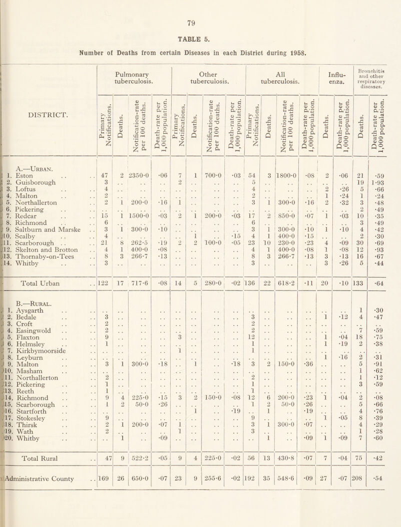 TABLE 5. Number of Deaths from certain Diseases in each District during 1958. *1 Pulmonary tuberculosis. Other tuberculosi s. tube All rculosis. i Influ¬ enza. Bronchitis and other respiratory diseases. 1 1 DISTRICT. Primary Notifications. Deaths. Notification-rate per 100 deaths. I Death-rate per 1,000 population. Primary Notifications. Deaths. Notification-rate per 100 deaths. Death-rate per l,000population. Primary Notifications. --- i Deaths. ---i Notification-rate per 100 deaths. Death-rate per l,000population. i Deaths. i Death-rate per 1,000 population. Deaths. Death-rate per 1,000 population. !' ! i. A.—Urban. Eston ■ 47 2 2350-0 •06 7 1 700-0 •03 54 3 1800-0 •08 I 1 2 •06 21 •59 1*4 2. Guisborough 3 . , , . * * 2 , , . . . , 5 . , • * . , | . # 19 1-93 1 3. Loftus 4 , , . # , , , , 4 i 2 •26 5 •66 j 4. Malton 2 # # 2 1 •24 1 •24 1 5. Northallerton 2 1 200-0 •16 1 , 4 3 1 300-0 •16 2 •32 3 •48 h | 6. Pickering . . . . . , , , • . , . , . , , . » • • e • , , 2 •49 7. Redcar 15 1 1500-0 •03 2 1 200-0 •03 17 2 850-0 •07 i •03 10 •35 I 8. Richmond 6 . . 6 . . 3 •49 i 9. Saltburn and Marske 3 1 300-0 •10 3 1 300-0 •10 i •ib 4 •42 no. Scalby 4 . , , . , , • • 1 •15 4 1 400-0 •15 2 •30 .in. Scarborough . . 21 8 262-5 •19 2 2 lod-0 •05 23 10 230-0 •23 4 •09 30 •69 ill 2. Skelton and Brotton 4 1 400-0 •08 4 1 400-0 •08 1 •08 12 •93 .113. Thornaby-on-Tees 8 3 266-7 •13 , , , , 8 3 266-7 •13 3 •13 16 •67 .14. Whitby 3 • • . . • • 3 • • • • • • 3 •26 5 •44 - Total Urban 122 17 717-6 •08 14 5 280-0 •02 136 22 618-2 •11 20 •10 133 •64 1. B.—Rural. Aysgarth 1 •30 (1 A 2. Bedale 3 , . 3 # # i •12 4 •47 j 3. Croft 2 # # 2 • • 4. Easingwold 2 . . • • 2 • • . . , . 7 •59 J 5. Flaxton 9 , , 3 , , 12 , , i •04 18 •75 J 6. Helmsley 1 , . . . 1 , , i •19 2 •38 •j) 7. Kirkbymoorside • . . . i . • 1 . . . . • . . . • • .3 8. Leyburn • . . . . . . . . . i •16 2 •31 J 9. Malton 3 1 300-0 •18 1 •18 3 2 150-0 •36 . , 5 •91 ao. Masham _ # # , , 1 •62 11. Northallerton 2 # t 2 # # . # 1 •12 12. Pickering 1 . , , . 1 . . . . 3 •59 ,-i 13. Reeth 1 , , , . 1 , . , , , , # # $ 14. Richmond 9 4 225-0 •15 3 2 150-0 •08 12 6 200-0 •23 i •04 2 •08 15. Scarborough 1 2 50-0 •26 . . 1 2 50-0 •26 , # 5 •66 , 16. Startforth 1 •19 • 0 1 « • •19 , # 4 •76 17. Stokesley 9 . , . . , . , , 9 . , . . • , i •05 8 •39 18. Thirsk 2 1 200-0 •07 1 • • 3 1 300-0 •07 , # 4 •29 . 19. Wath 2 1 3 , # . # , , 1 •28 • / 20. Whitby • • 1 • • •09 • • • • • • 1 ♦ • •09 i •09 7 •60 Total Rural 47 9 522-2 •05 9 4 225-0 •02 56 13 430-8 •07 7 •04 75 •42