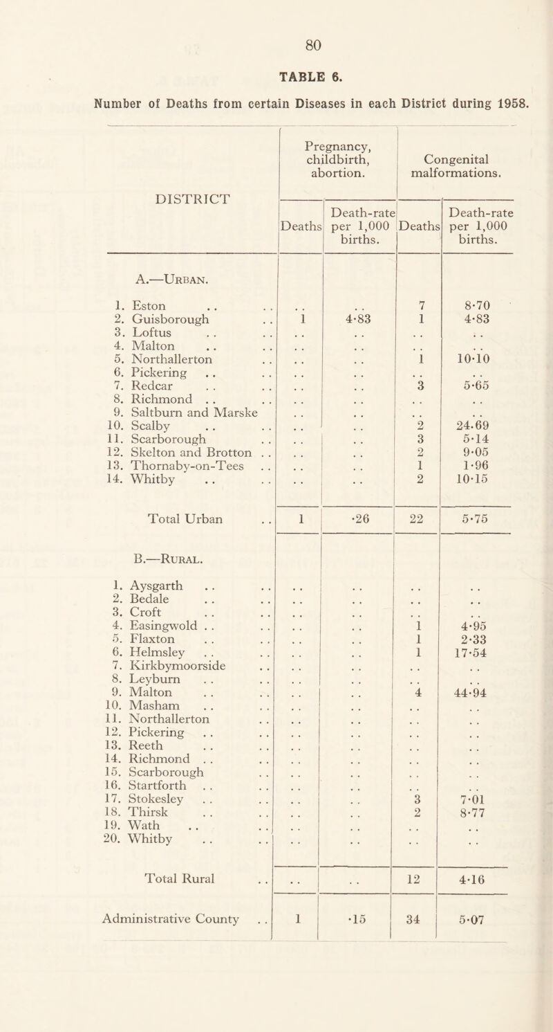 TABLE 6. Number of Deaths from certain Diseases in each District during 1958. DISTRICT Pregnancy, childbirth, abortion. Deaths Congenital malformations. Death-rate per 1,000 Deaths births. Death-rate per 1,000 births. A.—Urban. 1. Eston 2. Guisborough 3. Loftus 4. Malton 5. Northallerton 6. Pickering 7. Redcar 8. Richmond . . 9. Saltburn and Marske 10. Scalby 11. Scarborough 12. Skelton and Brotton 13. Thornaby-on-Tees 14. Whitby ' . . Total Urban B.—Rural. 1. Aysgarth 2. Bedale 3. Croft 4. Easingwold 5. Flaxton 6. Helmsley 7. Kirkbymoorside 8. Leyburn 9. Malton 10. Masham 11. Northallerton 12. Pickering 13. Reeth 14. Richmond 15. Scarborough 16. Startforth 17. Stokesley 18. Thirsk 19. Wath 20. Whitby Total Rural 83 •26 7 1 1 3 2 3 2 1 2 22 1 1 1 3 2 12 8-70 4-83 10*10 5-65 24.69 5-14 9-05 1-96 10-15 5-75 4*95 2-33 17-54 44-94 7- 01 8- 77 4-16