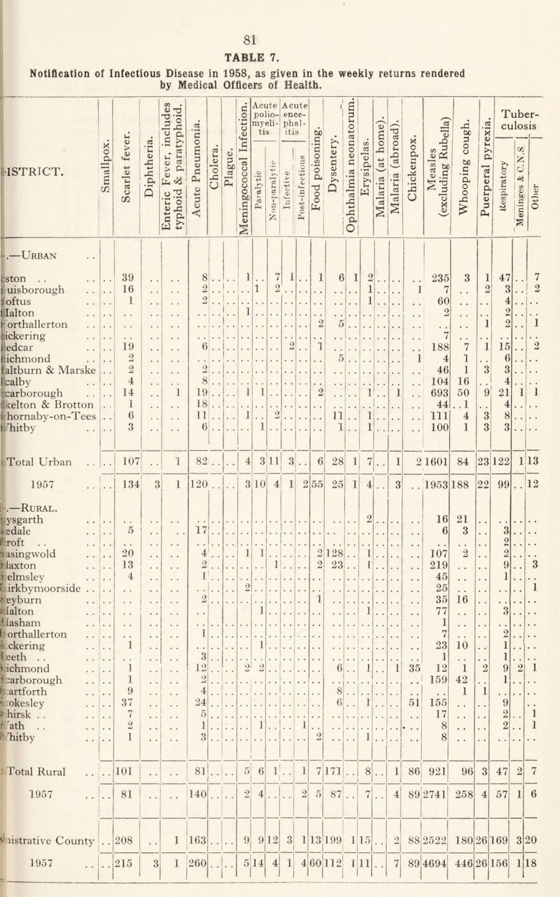 81 TABLE 7. Notification of Infectious Disease in 1958, as given in the weekly returns rendered by Medical Officers of Health. Smallpox. Scarlet fever. Diphtheria. Enteric Fever, includes typhoid & paratyphoid. Acute Pneumonia. Cholera. Plague. Meningococcal Infection. Acute polio¬ myeli¬ tis Acute ence¬ phal¬ itis. Food poisoning. Dysentery. Ophthalmia neonatorum. Erysipelas. Malaria (at home). Malaria (abroad). Chickenpox. Measles (excluding Rubella) Whooping cough. Puerperal pyrexia. Tub culos er- >is { ISTRICT. Paralytic Non-paralytic Infective Post-infectious Respiratory Meninges k C.N.S, 1 U (V rZ, +-» o .—Urban c ston . . 39 8 1 7 1 1 6 1 2 235 3 1 47 7 f-uisborough 16 2 1 2 1 , , , , i 7 2 3 • • ! 2 i ofti i s 1 2 ] 60 4 ! Ialton 1 2 2 i nrthallprtrm 2 5 1 2 1 • • iiirkerincy 7 ; edcar . . 19 6 2 1 188 7 1 15 2 r ichmond 2 5 1 4 1 6 l altburn & Marske 2 2 46 1 3 3 I calbv 4 8 104 16 4 • carborough 14 1 19 . , 1 1 2 # , 1 1 693 50 9 21 1 1 Skelton & Brotton 1 18 44 . . 1 4 [■ hornaby-on-Tees 6 11 . , , . 1 , . 2 . . 11 1 HI 4 3 8 t # . , K Whitby 3 6 ' 1 1 • • 1 • • * * • • 100 1 3 3 • • • • ( Total Urban 107 | 1 82 . . 4 3 11 3 6 28 1 7 1 2 1601 84 23 122 1 13 1957 134 3 1 120 3 10 4 1 2 55 25 1 4 • • 3 • • 1953 188 22 99 12 r .—Rural. ysgarth • , . . . . . . . . 2 16 21 £ edale 5 , , 17 , , # . . . 6 3 3 , , tf roft , , 2 ^asingwold 20 4 1 1 2 128 1 107 2 2 . , f laxton 13 2 1 2 23 1 219 # # 9 , , 3 t elmsley 4 1 45 , , 1 • , irkbymoorside . . 2 25 1 1 eyburn 2 1 35 16 'Ialton . . 1 • * 1 77 3 , , 4 tasham . . 1 •1 orthallerton 1 7 2 ) & ckering 1 • • 1 23 10 1 • , J eeth . . 3 1 1 t. ichmond 1 12 2 2 6 1 1 35 12 1 2 9 2 i i :arborough 1 2 . . . . * * 159 42 1 . . '■ a rf forth 9 4 8 1 ] l :okesley 37 24 6 1 51 155 9 hirsk . . 7 5 # . 17 2 e • 1 / rath . . 2 1 1 1 # # 8 2 1 h rhitby 1 3 • • • • 2 • • i , , • • 8 Total Rural 101 81 • • 5 6 iL. I 7 171 8 1 86 921 96 3 47 2 7 1957 .... i 1 i 81 140 Lt 4 2 5 87 7 4 89! 2741 258 4 57 1 6 *3 fistrative County , . 208 , . 1 163 . . 9 9 12 3 1 13 199 1 15 . . 9 Li 88 2522 180 26 169 3 20