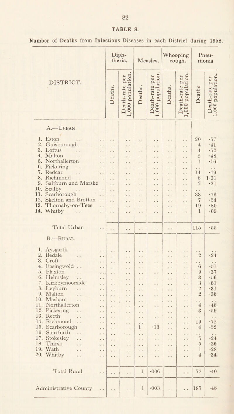 82 TABLE 8. Number of Deaths from Infectious Diseases in each District during 1958. Diph¬ theria. Measles. Whooping cough. Pneu¬ monia DISTRICT. Deaths. Death-rate per 1,000 population. ' Deaths. Death-rate per 1,000 population. Deaths. Death-rate per 1,000 population. Deaths Death-rate per 1,000 population. A.—Urban. 1. Eston ■i 20 •57 2. Guisborough 4 •41 3. Loftus 4 •52 4. Malton 2 •48 5. Northallerton 1 •16 6. Pickering 7. Redcar 14 •49 8. Richmond . . 8 1-31 9. Saltburn and Marske o •21 10. Scalby 11. Scarborough 33 •76 12. Skelton and Brotton . . 7 •54 13. Thornaby-on-Tees . . 19 •80 14. Whitby 1 •09 Total Urban 115 •55 B.—Rural. 1. Aysgarth • * 2. Bedale 2 •24 3. Croft 4. Easingwold . . 6 •51 5. Flaxton 9 •37 6. Helmsley 3 •56 7. Kirkbymoorside 3 •61 8. Leyburn 2 •31 9. Malton 2 •36 10. Masham 11. Northallerton 4 •46 12. Pickering 3 •59 13. Reeth 14. Richmond . . i9 •72 15. Scarborough 1 •i3 4 •52 16. Startforth • • 17. Stokesley • • 5 •24 18. Thirsk 5 •36 19. Wath 1 •28 20. Whitby • • 4 •34 Total Rural 1 •006 72 •40 • • • •