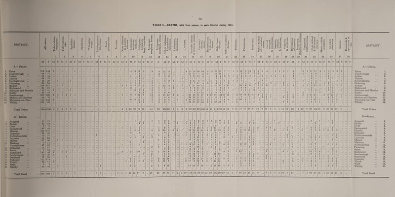 83 TABLE 9.—DEATHS, with their causes, in each District during 1958. DISTRICT. Total Urban Total Rural M F A> U Kli AIN t 1. Eston 213 143 2. Guisborough 64 57 3. Loftus 51 44 4. Malton 34 29 5. Northallerton .. 44 38 6. Pickering 34 34 7. Redcar 199 141 8. Richmond 35 31 9. Saltbum and Marske 45 51 10. Scalby 46 49 11. Scarborough 328 436 12. Skelton and Brotton 90 70 13. Thomaby-on-Tees 119 123 14. Whitby 102 99 93 crT 93 93 >> o CO V m 3 CO u 3 CJ u. 03 -G o co u 'EL 93 berculo other. yphiliti disease. 03 JG *-» JG a Whoopin cough. < 3 h 03 U 3 h cn Q 2 3 4 5 o <u c '•£ o G u £ <£ ~o a v • ^ o +-> • *-* y.t: « 73 cs « E >H Bl 03 u a.ss ~ ^ o §§i r' ca c3 a £ o o <v +-> G 03 C C3 10 3 TJ= 1 Si i C 33 a J a O <u » S C ? 3 11 i V M F M F M F M F 1 j .. i' i' M F M 1404 1345 9 8 4 1 3 4 B.—Rural. 1. Aysgarth .. 22 21 2. Bedale .. 35 43 3. Croft .. 6 8 4. Easingwold .. 65 48 5. Flaxton .. 128 147 6. Helmsley .. 33 29 7. Kirkbymoorside ..19 37 8. Leybum .J 51 33 9. Malton .. 37 36 10. Masham .. 9 14 11. Northallerton .. .. 47 49 12. Pickering .. 29 35 13. Reeth . . 1 7 13 14. Richmond .. 145 46 15. Scarborough .. 56 46 16. Startforth .. 23 30 17. Stokesley .. 112 114 18. Thirsk .. 83 71 19. Wath • • 8 2 20. Whitby ..: 84 84 1 1 1 999 906 7 2 F M F M F M ^£ =5 a o a 12 3 Ih E « es 3 C . “E « fg Si o <u B 13 B cs o . C \3 t» M cs g | 0.8 E £ a u >> O <u —' <u , ■s« G o 1 14 C3 C3 6 £ a a; C3 03 ^ L* 3 3 <u u H-3 C3 15 4> .O 03 16 52 S G i> ■ 3 c/3 ft >» ^ C/D .3 o 3 > U *-• C/3 W C3 G O 17 §8 i U. C/3 O 18 E O -m • ^ U 2 « c V a x S-C. C.-3 ’ I* 19 CO • <D O r. c/3 ^ 03 ^ <D 03 c/D -n 20 >> u C -*-> 03 'G oJ u £ t_ w .3 13 13 C/3 ^ *5 13 JG ! o 21 a N c 13 3 <G G 22 G O 3 13 G Ph 23 u O .C 13 G O Ih « 24 I 3’n.l! u <0 P II 1) J: - m *-* <4-1 O O 25 _G 0 8 u S -H 2 § 2 « T3 26 03 .2-2 £ •c C -£ 4-» 13 U< 60 CO 27 <» .2« *- o ’C S -c-r a, p< £ c <z 28 C3 • - 13 93 *— 03 CO ■ *-> CL 93 t- o 13 U a a £'o t-M 29 G > O >» o 8-8 co „ &■£ H .“ n £> ■ ^ J3 o 30 « — B 3 .2 •G *-• b 2 u 3 BC C E O O is U c B 31 JU u ^ -a G « G C 13 - -r G 3 > «{ u f v . .2 2=5-2 g u ~~~3 2 o o CO 0* I 32 33 U CO Is O -3 — u 34 u *o o 3 9) 35 «8 o D SO S § o -3 G S C u O O 2 c. o 36 DISTRICT. F M F M F M F F M F M F M F M i | F 1 1 M 1 F M F M F M ' F 4 3 16 2 3 4 22 9 4 25 ^28 36 16 2 3 j 25 22 7 7 1 1 3 5 4 11 |l5 7 3 2 10 15 i i 1 , . 1 2 5 6 9 11 12 5 4 4 3 3 1 1 1 2 1 3 1 1 3 5 7 7 5 7 2 1 1 1 , , 1 8 2 i 6 ii 6 7 i 6 5 i 3 1 1 1 , , 2 i 2 I 3 7 11 4 3 2 4 2 3 1 5 5 12 3 8 1 23 9 2 1 1 17 21 49 15 9 25 25 9 14 3 1 1 1 5 4 1 3 6 11 6 1 1 4 1 1 1 3 1 1 3 2 5 1 6 l 6 11 11 2 2 7 11 2 1 # . 1 1 2 1 6 6 5 1 9 12 13 2 9 8 i , # 9 7 22 7 14 8 25 32 1 3 31 69 81 67 3 10 67 124 10 13 1 , , 2 2 2 9 6 14 14 21 17 2 6 8 5 . 6 6 12 2 3 2 9 8 1 . . 2 10 14 22 15 1 2 14 17 4 4 | ' 1 * * 4 i 1 2 8 1 14 35 27 10 1 9 30 1 33 1 ! 1 35 29 75 19 41 29 135 90 5 5 2 6 157 251 313 196 i 14 28 213 285 44 52 1 1 1 2 1 7 4 3 2 1 1 3 6 1 1 4 1 . . 1 5 6 1 . , 1 6 8 7 9 7 5 2 2 1 1 1 3 1 1 3 1 1 1 1 6 7 9 6 13 8 i 2 11 7 2 2 1 5 6 5 3 14 9 2 1 1 13 18 22 14 3 12 22 49 5 5 3 1 4 3 1 2 11 6 4 1 8 4 3 1 i 1 1 4 1 4 8 4 1 2 i 2 7 1 7 4 2 3 2 4 5 1 8 6 13 9 1 l 6 . . 3 i 3 4 6 9 12 2 1 l 4 7 1 1 1 1 6 5 i 2 3 . , 1 2 i 2 1 4 2 1 1 1 3 11 8 7 2 i 9 7 5 6 2 1 3 8 7 10 7 3 3 5 , , 2 2 1 2 2 1 2 2 6 3 10 , . 3 1 16 8 1 27 9 19 3 2 i 9 7 4 3 1 1 2 5 5 1 10 12 9 8 T 11 10 1 1 4 2 1 1 4 4 6 4 5 1 4 2 . , 1 4 1 7 5 3 12 14 2 15 24 24 15 3 3 9 23 8 6 1 1 1 2 2 2 5 11 7 3 10 6 16 6 2 l 22 22 . . O 1 2 1 1 3 1 * * 2 1 8 10 1 18 20 17 10 1 2 15 18 4 3 153 176 196 114 22 !29 Mil! 1521189 39 1 1 M F Ml F M 16 3 2 2 1 10 4 1 3 19 7 10 14 o' 1 13 11 3 J 1 1 6 i 1 13 7 7 3 1 2 3 1 12 4 7 2 M F 1 ! 1 1 1 1 9 11 |74 41 68 47 18 1 3 I 2 1 i 10 3 12 I I M 21 M F M 1 1 . 2 F M 4 1 12 11 23 .J 1 F M F M F M F M F M F M F A. URBAN* 6 1 17 17 3 1 5 5 3 2 .. Eston 1. i 1 .. 6 6 1 •• i Guisborough 2. 3 7 1 .. i .. Loftus 3. 6 1 1 .. i i Malton 4. i ] .. 5 2 1 .. • • .. 2 i Northallerton 5. 4 9 ..| 1 | 2 Pickering 6. 2 1 9 19 3 1 | 5 2 2 ‘ 2 Redcar 7. 2 .. .. 2 I 11 Richmond 8. 2 5 1 .. 2 i * * 1 i • • Saltbum and Marske 9. . . 2 .. 5 i 3 •• . • 3 .. •. • • Scalby 10. 2 1 10 25 : 2 10 12 5 i Scarborough 11. 1 1 5 4 4 4 i i Skelton and Brotton 12. ... 1 8 23 ill 2 2 3 . • Thomaby-on-T ees 13. • • 1 1 4 3 1 .. I < 3 l Whitby 14. 1 16 6 86 122 16 6 36 34 1 1 13 6 7 3 I 5 .1 1 I t 1 2 18 8 Total Urban B.—Rural. 2 1 .. 1 1 .. 1 .. 1 1 1 Aysgarth 1. Bedale 2. Croft 3. Easingwold 4. Flaxton 6. Helmsley 6. Kirkbymoors ide 7. Leybum 8. Malton 9. Masham 10. Northallerton 11. Pickering 12. Reeth 13. Richmond 14. Scarborough 15. Startforth 16. Stokesley 17. Thirsk 18. Wath 19. Whitby 20.