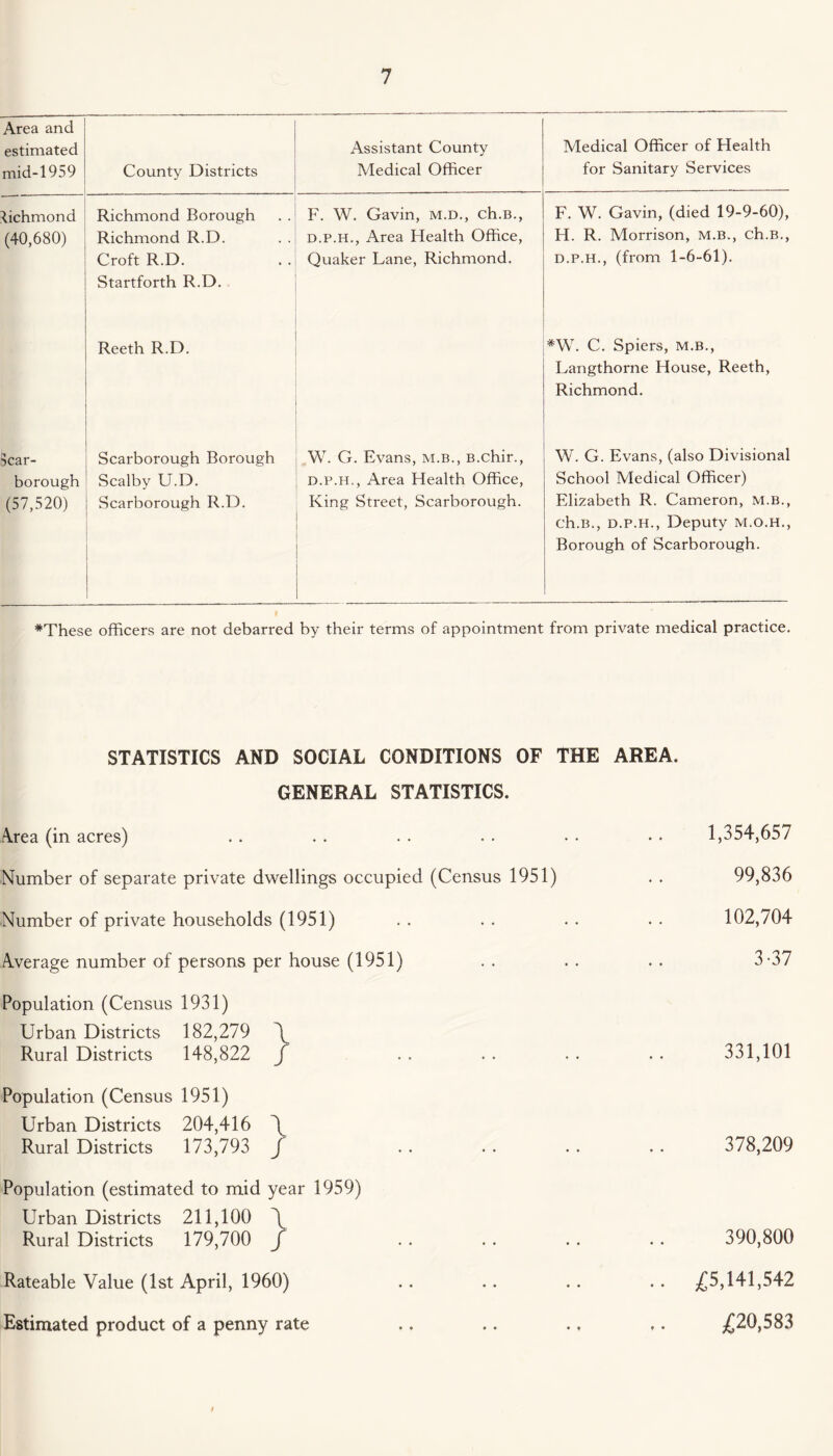 Area and estimated mid-1959 County Districts Assistant County Medical Officer Medical Officer of Health for Sanitary Services Richmond (40,680) Richmond Borough Richmond R.D. Croft R.D. Startforth R.D. F. W. Gavin, m.d., ch.B., d.p.h., Area Health Office, Quaker Lane, Richmond. F. W. Gavin, (died 19-9-60), H. R. Morrison, m.b., ch.B., d.p.h., (from 1-6-61). Reeth R.D. #W. C. Spiers, m.b., Langthorne House, Reeth, Richmond. Scar¬ borough (57,520) Scarborough Borough Scalby U.D. Scarborough R.D. W. G. Evans, m.b., B.chir., d.p.h., Area Health Office, King Street, Scarborough. • W. G. Evans, (also Divisional School Medical Officer) Elizabeth R. Cameron, m.b., ch.B., d.p.h., Deputy m.o.h., Borough of Scarborough. *These officers are not debarred by their terms of appointment from private medical practice. STATISTICS AND SOCIAL CONDITIONS OF THE AREA. GENERAL STATISTICS. Area (in acres) Number of separate private dwellings occupied (Census 1951) Number of private households (1951) Average number of persons per house (1951) Population (Census 1931) Urban Districts 182,279 \ Rural Districts 148,822 f Population (Census 1951) Urban Districts 204,416 \ Rural Districts 173,793 f Population (estimated to mid year 1959) Urban Districts 211,100 \ Rural Districts 179,700 f Rateable Value (1st April, 1960) Estimated product of a penny rate 1,354,657 99,836 102,704 3-37 331,101 378,209 390,800 £5,141,542 £20,583