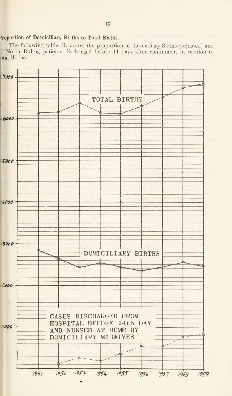 'roportion of Domiciliary Births to Total Births.