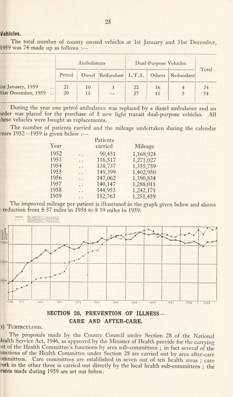Vehicles. The total number of county owned vehicles at 1st January and 31st December, 1959 was 74 made up as follows :— Ambulances Dual-Purpose Vehicles Total Petrol Diesel Redundant L.T.A. Others Redundant 1st January, 1959 21 10 1 22 16 4 74 list December, 1959 .. 20 11 — 27 11 5 74 During the year one petrol ambulance was replaced by a diesel ambulance and an >rder was placed for the purchase of 5 new light transit dual-purpose vehicles. All hese vehicles were bought as replacements. The number of patients carried and the mileage undertaken during the calendar rears 1952—1959 is given below :— Year Patients carried Mileage 1952 90,451 1,168,924 1953 116,517 1,271,027 1954 138,737 1,355,759 1955 149.399 1,402,950 1956 147,062 1,390,834 1957 140,147 1,288,011 1958 144,953 1,242,171 1959 152,763 1,251,459 The improved mileage per patient is illustrated in the graph given below and shows reduction from 8-57 miles in 1958 to 8-19 miles in 1959. - Quarterly mileage . QUARTERLY PATlEMTS SECTION 28, PREVENTION OF ILLNESS- CARE AND AFTER-CARE. i) Tuberculosis. The proposals made by the County Council under Section 28 of the National lealth Service Act, 1946, as approved by the Minister of Health provide for the carrying at of the Health Committee’s functions by area sub-committees ; in fact several of the motions of the Health Committee under Section 28 are carried out by area after-care ommittees. Care committees are established in seven out of ten health areas ; care ork in the other three is carried out directly by the local health sub-committees ; the rants made during 1959 are set out below,