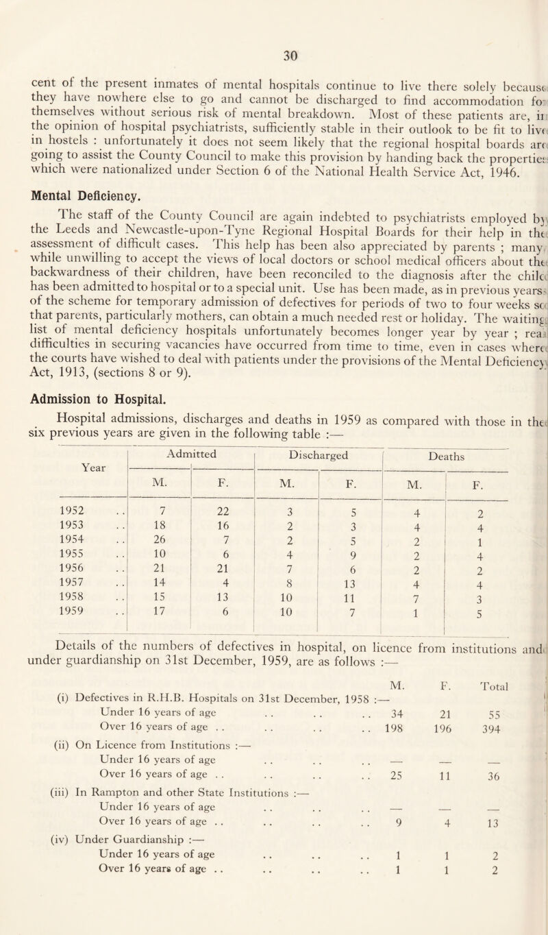cent of the present inmates of mental hospitals continue to live there solely because they have nowhere else to go and cannot be discharged to find accommodation foi themselves without serious risk of mental breakdown. Most of these patients are, ii the opinion of hospital psychiatrists, sufficiently stable in their outlook to be fit to live in hostels . unfoitunately it does not seem likely that the regional hospital boards art going to assist the County Council to make this provision by handing back the properties which were nationalized under Section 6 of the National Health Service Act, 1946. Mental Deficiency. The staff of the County Council are again indebted to psychiatrists employed by the Leeds and Newcastle-upon-Tyne Regional Hospital Boards for their help in the assessment of difficult cases. This help has been also appreciated by parents ; many while unwilling to accept the viewrs of local doctors or school medical officers about tht backwardness of their children, have been reconciled to the diagnosis after the chile has been admitted to hospital or to a special unit. Use has been made, as in previous years of the scheme for temporary admission of defectives for periods of two to four weeks sc that parents, particularly mothers, can obtain a much needed rest or holiday. The waiting list of mental deficiency hospitals unfortunately becomes longer year by year ; rea difficulties in securing vacancies have occurred from time to time, even in cases wherei the courts have wished to deal with patients under the provisions of the Mental Deficiency Act, 1913, (sections 8 or 9). Admission to Hospital. Hospital admissions, discharges and deaths in 1959 as compared with those in the six previous years are given in the following table :— Year Adrr litted Discharged Deaths M. F. M. F. M. F. 1952 7 22 3 5 4 2 1953 18 16 2 3 4 4 1954 26 7 2 5 2 1 1955 10 6 4 9 2 4 1956 21 21 7 6 2 2 1957 14 4 8 13 4 4 1958 15 13 10 11 7 3 1959 17 6 10 7 1 5 Details of the numbers of defectives in hospital, on licence from institutions and under guardianship on 31st December, 1959, are as follows :— M. F. Total (i) Defectives in R.H.B. Hospitals on 31st December, 1958 : — ij Under 16 years of age 34 21 55 t Over 16 years of age 198 196 394 (h) On Licence from Institutions :—■ Under 16 years of age — — _, Over 16 years of age 25 11 36 (id) In Rampton and other State Institutions :— Under 16 years of age — — _ Over 16 years of age 9 4 13 (iv) Under Guardianship :— Under 16 years of age 1 1 2 Over 16 years of age .. 1 1 2