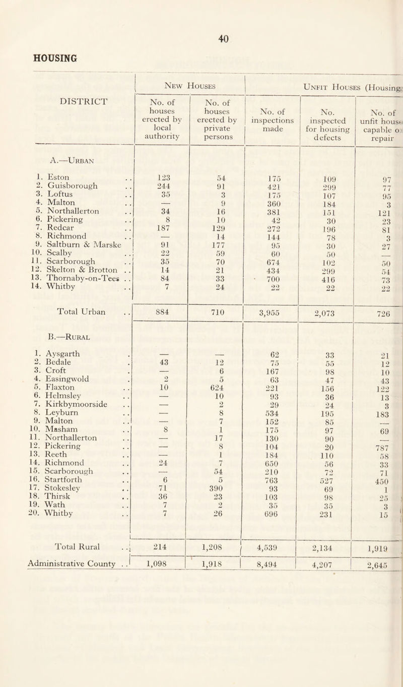 HOUSING 1 New Houses Unfit Houses (Housing DISTRICT No. of houses erected by local authority No. of houses erected by private persons No. of inspections made No. inspected for housing defects No. of unfit house capable o repair A.—Urban 1. Eston 123 54 175 109 97 2. Guisborough 244 91 421 299 77 3. Loftus 35 3 175 107 95 4. Mai ton — 9 360 184 3 5. Northallerton 34 16 381 151 121 6. Pickering 8 10 42 30 23 7. Redcar 187 129 272 196 81 8. Richmond — 14 144 78 3 9. Saltburn & Marske 91 177 95 30 27 10. Scalby 22 59 60 50 11. Scarborough 35 70 674 102 50 12. Skelton & Brotton . . 14 21 434 299 54 13. Thornaby-on-Tees . . 84 33 700 416 73 14. Whitby 7 24 22 22 22 Total Urban 884 710 3,955 2,073 726 B.—Rural : 1. Aysgarth — . 62 33 21 2. Bedale 43 12 75 55 12 3. Croft — 6 167 98 10 4. Easingwold 2 5 63 47 43 5. Flaxton 10 624 221 156 1 9.9. 6. Helmsley — 10 93 36 13 7. Kirkbymoorside — 2 29 24 3 8. Leyburn — 8 534 195 183 9. Malton — 7 152 85 10. Masham 8 1 175 97 69 11. Northallerton — 17 130 90 12. Pickering —■ 8 104 20 787 13. Reeth — 1 184 110 58 14. Richmond 24 7 650 56 33 15. Scarborough — 54 210 72 71 16. Startforth 6 5 763 527 450 17. Stokesley 71 390 93 69 1 18. Thirsk 36 23 103 98 25 19. Wath 7 2 35 35 3 20. Whitby L 7 26 696 231 1 5 lo Total Rural . .[ 214 1,208 4,539 2,134 1,919 1,918 8,494 4,207 2,645