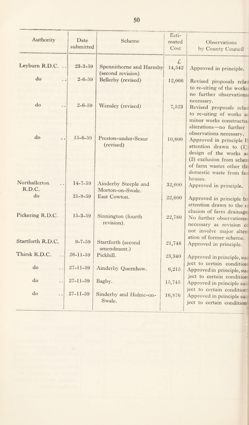 Authority Date submitted Scheme Leyburn R.D.C. . do 23-3-59 2-6-59 Spennithorne and Harmby (second revision) Bellerby (revised) do 2-6-59 Wensley (revised) do 15-6-59 Preston-under-Scaur (revised) Northallerton R.D.C. do 14-7-59 21-9-59 Ainderby Steeple and Morton-on-Swale. East Cowton. Pickering R.D.C. 15-3-59 Sinnington (fourth revision). Startforth R.D.C. Thirsk R.D.C. .. 9-7-59 26-11-59 Startforth (second amendment.) Pickhill. do 27-11-59 Ainderby Quernhow. do 27-11-59 Bagby. do 27-11-59 Sinderby and Holme-on- Swale. Esti¬ mated Cost Observations by County Council £ 14,542 Approved in principle. 12,066 Revised proposals rela to re-siting of the work: no further observations^ necessary. 7,523 Revised proposals rela to re-siting of works a minor works constructs alterations—no further observations necessary. 10,800 Approved in principle 1 attention drawn to (1) design of the works aa (2) exclusion from scher of farm wastes other thi i domestic waste from faaj houses. 32,000 Approved in principle. 22,600 Approved in principle b attention drawn to the e elusion of farm drainage 22,780 No further observations necessary as revision c not involve major alter ation of former scheme. 21,748 Approved in principle. 23,340 Approved in principle, su. ject to certain condition 6,215 Approved in principle, su. ject to certain condition 15,745 Approved in principle sul ject to certain condition 16,876 Approved in principle sui ject to certain condition * i