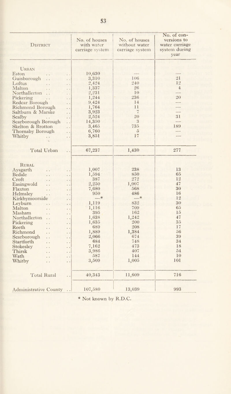 District No. of houses with water carriage system No. of houses without water carriage system No. of con¬ versions to water carriage system during year Urban Eston 10,630 — — Guisborough 3,310 106 21 Loftus 2,4:24 240 12 Malton 1,337 26 4 Northallerton . . 2,231 10 — Pickering 1,244 236 20 Redcar Borough 9,424 14 — Richmond Borough 1,764 11 — Saltburn & Marske 3,923 7 — Scalby 2,524 20 31 Scarborough Borough 14,350 3 — Skelton & Brotton 3,465 735 189 Thornaby Borough 6,760 5 — Whitby 3,851 17 Total Urban 67,237 1,430 277 Rural Aysgarth 1,007 238 13 Bedale 1,594 850 65 Croft 387 272 12 Easingwold 2,250 1,007 47 Flaxton 7,680 568 30 Helmsley 950 486 16 Kirkbymoorside _# _# 12 Leyburn 1,119 832 30 Malton 1,116 709 65 Masham 395 162 15 Northallerton . . 1,638 1,242 47 Pickering 1,635 200 35 Reeth 689 208 17 Richmond 1,889 1,384 56 Scarborough 2,066 674 39 Startforth 684 748 34 Stokesley 7,162 473 18 Thirsk 3,986 407 54 Wath 587 144 10 Whitby 3,509 1,005 101 Total Rural 40,343 11,609 716 Administrative County . . 107,580 13,039 993 * Not known by R.D.C.