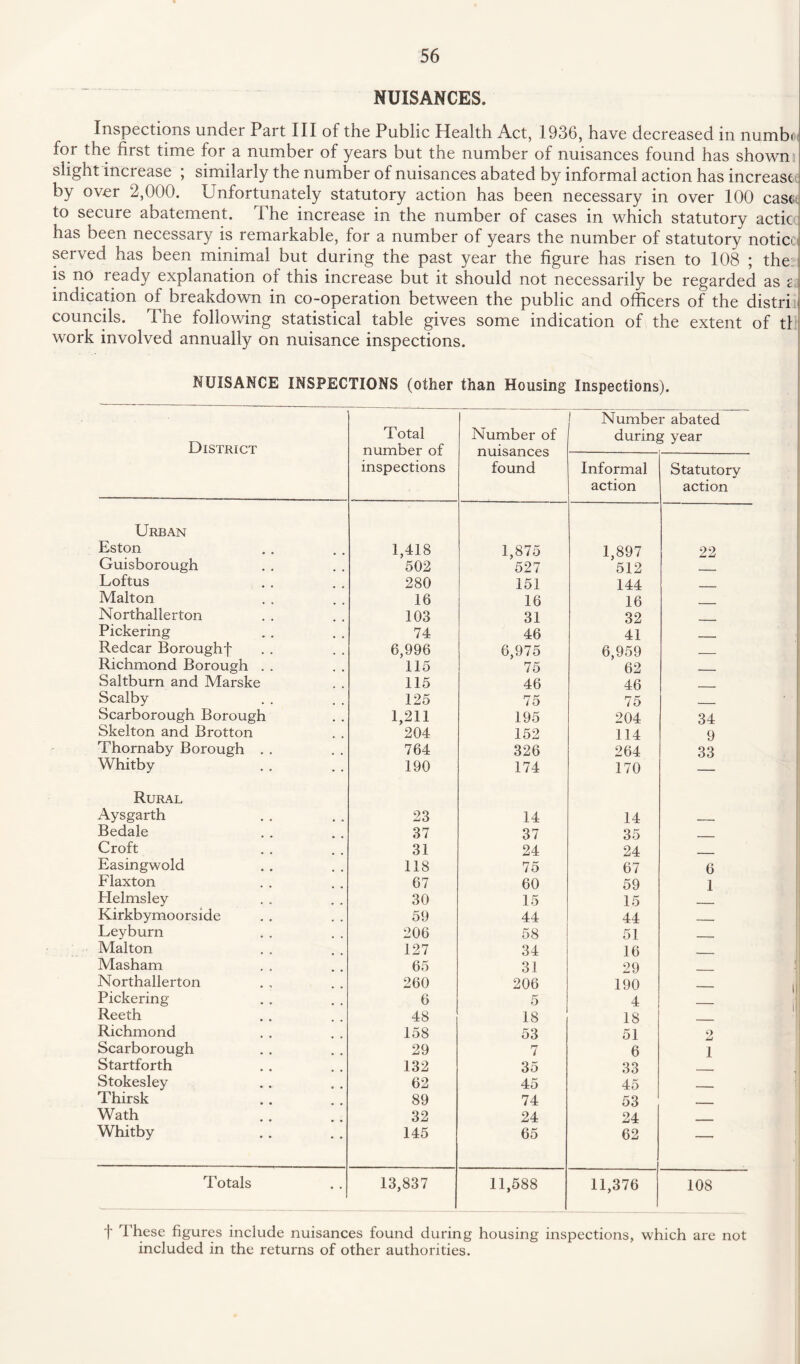 NUISANCES. Inspections under Part III of the Public Health Act, 1936, have decreased in numbn for the first time for a number of years but the number of nuisances found has shown slight increase ; similarly the number of nuisances abated by informal action has increase by over 2,000. Unfortunately statutory action has been necessary in over 100 case to secure abatement. The increase in the number of cases in which statutory actic has been necessary is remarkable, for a number of years the number of statutory notice served has been minimal but during the past year the figure has risen to 108 ; the is no ready explanation of this increase but it should not necessarily be regarded as £ indication of breakdown in co-operation between the public and officers of the distri councils. The following statistical table gives some indication of the extent of tl work involved annually on nuisance inspections. NUISANCE INSPECTIONS (other than Housing Inspections). District Total number of inspections Number of nuisances found Number abated during year Informal action Statutory action Urban Eston 1,418 1,875 1,897 22 Guisborough 502 527 512 Loftus 280 151 144 _ Malton 16 16 16 Northallerton 103 31 32 Pickering 74 46 41 Redcar Boroughf 6,996 6,975 6,959 Richmond Borough . . 115 75 62 _ Saltburn and Marske 115 46 46 Scalby 125 75 75 Scarborough Borough 1,211 195 204 34 Skelton and Brotton 204 152 114 9 Thornaby Borough . . 764 326 264 33 Whitby 190 174 170 Rural Aysgarth 23 14 14 Bedale 37 37 35 Croft 31 24 24 Easingwold 118 75 67 6 Flaxton 67 60 59 1 Helmsley 30 15 15 Kirkbymoorside 59 44 44 _ Leyburn 206 58 51 _ Malton 127 34 16 Masham 65 31 29 Northallerton 260 206 190 Pickering 6 5 4 Reeth 48 18 18 _ Richmond 158 53 51 Scarborough 29 7 6 1 Startforth 132 35 33 Stokesley 62 45 45 _ Thirsk 89 74 53 - Wath 32 24 24 _ Whitby 145 65 62 — Totals 13,837 11,588 11,376 108 f These figures include nuisances found during housing inspections, which are not included in the returns of other authorities.