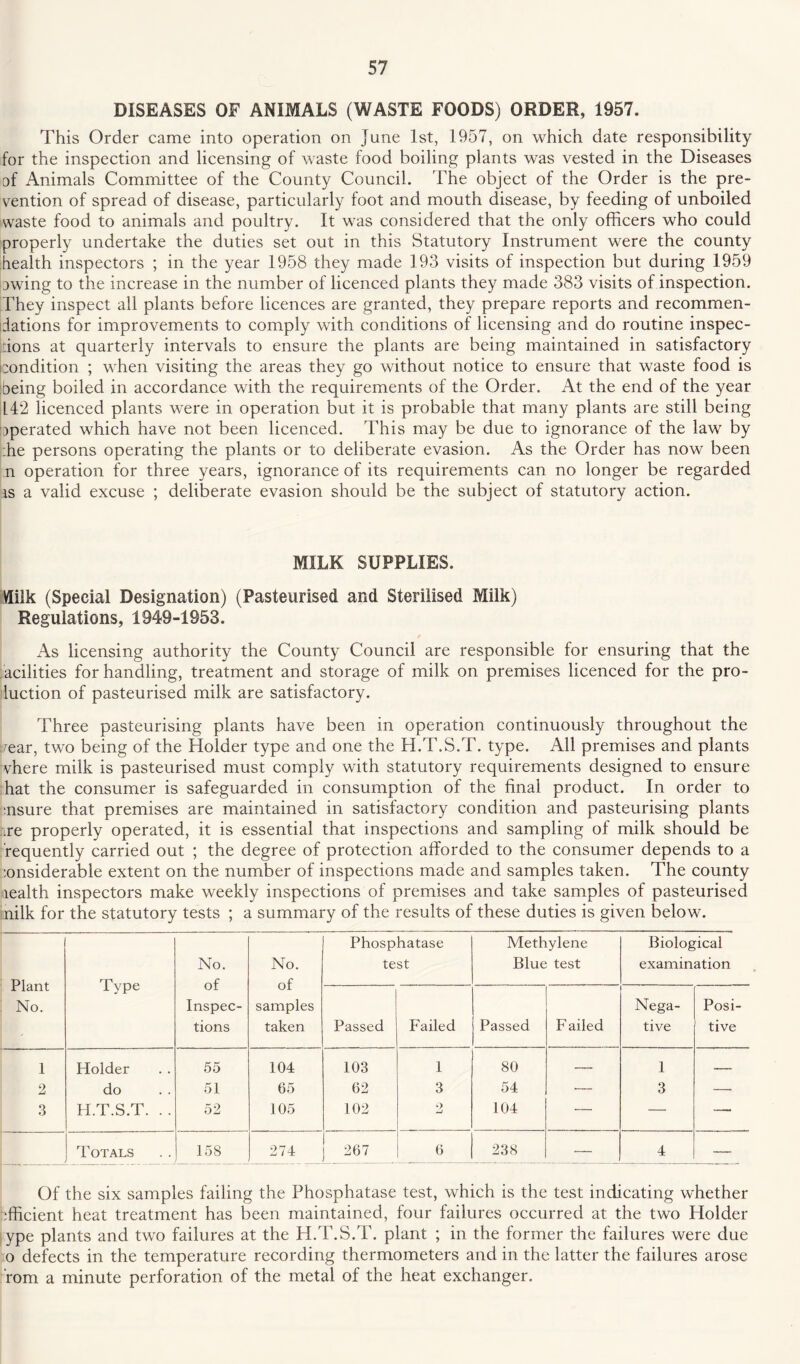 DISEASES OF ANIMALS (WASTE FOODS) ORDER, 1957. This Order came into operation on June 1st, 1957, on which date responsibility for the inspection and licensing of waste food boiling plants was vested in the Diseases af Animals Committee of the County Council. The object of the Order is the pre¬ vention of spread of disease, particularly foot and mouth disease, by feeding of unboiled waste food to animals and poultry. It was considered that the only officers who could properly undertake the duties set out in this Statutory Instrument were the county health inspectors ; in the year 1958 they made 193 visits of inspection but during 1959 owing to the increase in the number of licenced plants they made 383 visits of inspection. They inspect all plants before licences are granted, they prepare reports and recommen¬ dations for improvements to comply with conditions of licensing and do routine inspec¬ tions at quarterly intervals to ensure the plants are being maintained in satisfactory condition ; when visiting the areas they go without notice to ensure that waste food is :being boiled in accordance with the requirements of the Order. At the end of the year 142 licenced plants were in operation but it is probable that many plants are still being operated which have not been licenced. This may be due to ignorance of the law by ;he persons operating the plants or to deliberate evasion. As the Order has now been n operation for three years, ignorance of its requirements can no longer be regarded is a valid excuse ; deliberate evasion should be the subject of statutory action. MILK SUPPLIES. Vlilk (Special Designation) (Pasteurised and Sterilised Milk) Regulations, 1949-1953. As licensing authority the County Council are responsible for ensuring that the acilities for handling, treatment and storage of milk on premises licenced for the pro¬ duction of pasteurised milk are satisfactory. Three pasteurising plants have been in operation continuously throughout the year, two being of the Holder type and one the H.T.S.T. type. All premises and plants vhere milk is pasteurised must comply with statutory requirements designed to ensure hat the consumer is safeguarded in consumption of the final product. In order to insure that premises are maintained in satisfactory condition and pasteurising plants ire properly operated, it is essential that inspections and sampling of milk should be frequently carried out ; the degree of protection afforded to the consumer depends to a :onsiderable extent on the number of inspections made and samples taken. The county lealth inspectors make weekly inspections of premises and take samples of pasteurised nilk for the statutory tests ; a summary of the results of these duties is given below. Plant No. Type No. of Inspec¬ tions No. of samples taken Phosphatase test Methylene Blue test Biological examination Passed Failed Passed Failed Nega¬ tive Posi¬ tive 1 Holder 55 104 103 1 80 — 1 -- 2 do 51 65 62 3 54 •— 3 — 3 H.T.S.T. .. 52 105 102 104 — —• —. Totals 158 274 267 6 238 •— 4 — Of the six samples failing the Phosphatase test, which is the test indicating whether :fficient heat treatment has been maintained, four failures occurred at the two Holder ype plants and two failures at the H.T.S.T. plant ; in the former the failures were due o defects in the temperature recording thermometers and in the latter the failures arose rom a minute perforation of the metal of the heat exchanger.