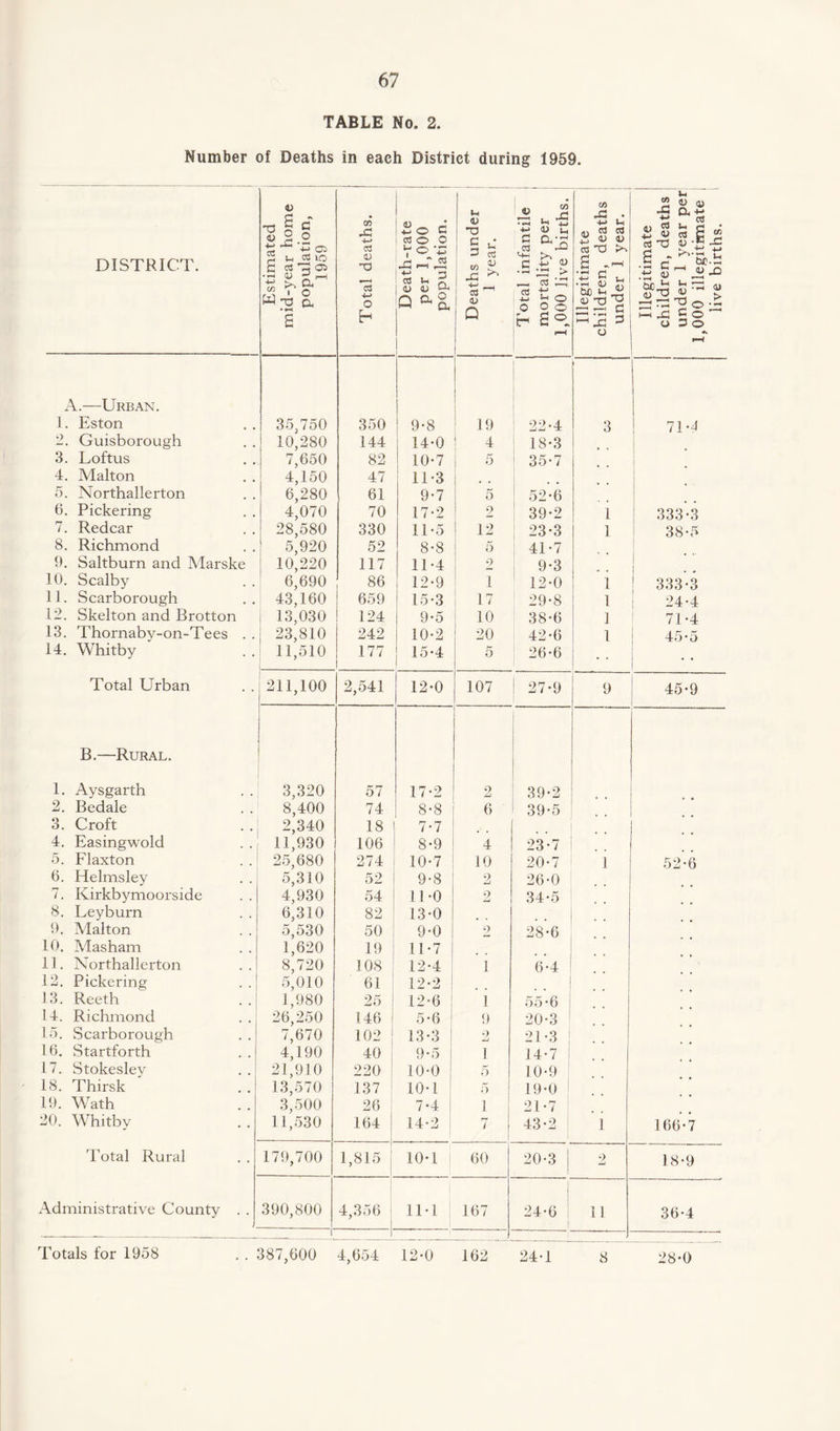 TABLE No. 2. Number of Deaths in each District during 1959. DISTRICT. Estimated mid-year home population, 1959 Total deaths. Death-rate per 1,000 population. Deaths under 1 year. Total infantile mortality per 1,000 live births. Illegitimate children, deaths under 1 year. Illegitimate children, deaths under 1 year per 1,000 illegitimate live births. A.—Urban. 1. Eston 35,750 350 9-8 19 22*4 3 71-4 2. Guisborough 10,280 144 14-0 4 18-3 3. Loftus 7,650 82 10-7 5 35-7 4. Malton 4,150 47 11-3 5. Northallerton 6,280 61 9-7 5 52*6 6. Pickering 4,070 70 17-2 2 39*2 1 333*3 7. Redcar 28,580 330 11*5 12 23-3 1 38*5 8. Richmond 5,920 52 8-8 5 41*7 9. Saltburn and Marske 10,220 117 11-4 2 9-3 10. Scalby 6,690 86 1 12-9 1 12*0 1 333*3 11. Scarborough 43,160 659 15-3 17 29-8 I 24-4 12. Skelton and Brotton 13,030 124 9-5 10 38-6 ] 71*4 13. Thornaby-on-Tees . . 23,810 242 10*2 20 42*6 1 45-5 14. Whitby 11,510 i 177 1 15-4 5 26*6 Total Urban 211,100 2,541 12-0 107 27*9 9 45*9 B.—Rural. 1. Aysgarth 3,320 57 17-2 2 39*2 2. Bedale 8,400 74 8-8 6 39*5 3. Croft 2,340 18 | 7*7 4. Easingwold 11,930 106 8-9 4 23-7 5. Flaxton 25,680 274 10-7 10 20-7 1 52-6 6. Helmsley . . 5,310 52 9-8 2 26-0 7. Kirkbymoorside 4,930 54 11-0 9 34*5 8. Leyburn 6,310 82 13*0 9. Malton 5,530 50 9-0 2 28*6 10. Masham 1,620 19 11-7 11. Northallerton 8,720 108 12*4 1 6-4 12. Pickering 5,010 61 12*2 13. Reeth 1,980 25 12-6 1 55*6 14. Richmond 26,250 146 5*6 9 20-3 15. Scarborough 7,670 102 13*3 9 21-3 16. Startforth 4,190 40 9-5 i 14-7 17. Stokesley 21,910 220 10-0 5 10-9 18. Thirsk 13,570 137 10-1 5 19-0 19. Wath 3,500 26 7*4 1 ] 21-7 20. Whitby 11,530 164 14-2 7 43-2 1 166*7 Total Rural 179,700 1,815 10*1 60 20-3 2 18*9 Administrative County . . 390,800 4,356 11-1 167 1 24-6 1 | 11 36-4 Totals for 1958 . . 387,600 4,654 12-0 162 24-1 8 28-0