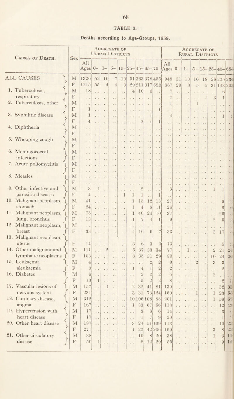 TABLE 3. Deaths according to Age-Groups, 1959. Aggregate of S Aggregate of Urban Districts | Rural Districts Causes of Death. Sex -- I All Ages 0- 1- 5- 15- ' 25- 45- 65- 75- ! All Ages r 0- i 1- 5- 15- I 25- 45- 65- ALL CAUSES 1 M 1326 52 10 7 10 51 363 378 455 948 31 13 10 18 28 225 23k i F 1215 55 4 4 3 29 211 317 592 867 29 3! 5 5 31 143 20' 1. Tuberculosis, l M 18 4 10 4 7 6 respiratory / F • , 7 1 3 1 2. Tuberculosis, other \ M 1 1 / F 1 1 3. Syphilitic disease v M 1 1 4 1 . / F 4 2 1 1 4. Diphtheria l M / F 5. Whooping cough l M / F 6. Meningococcal l M infections / F 7. Acute poliomyelitis \ M • / F 8. Measles l M / F 9. Other infective and l M 3 1 2 3 1 1 parasitic diseases / F 4 1 1 1 1 10. Malignant neoplasm, \ M 41 1 15 12 13 27 9 11. stomach / F 24 1 4 8 ii 26 6 ( 11. Malignant neoplasm, 1 M 75 1 40 24 10 37 26 lung, bronchus / F 13 1 7 4 1 9 2 5 i. 12. Malignant neoplasm, \ M breast / F 33 4 16 6 7 j 33 3 17 i . 13. Malignant neoplasm, uterus / F 14 3 6 3 2 13 5 t * 14. Other malignant and 1 M 111 . . 2 • . , , 5 37 33 34 77 , , 1 # # 2 21 24 lymphatic neoplasms / F 103 8 35 31 29 80 10 24 2C 15. Leukaemia 1 M 4 9 jLi 2 9 # # 2 3 3 aleukaemia / F 8 1 4 1 2 2 2 16. Diabetes \ M 6 9 2 9 5 2 f F 10 1 5 9 j-J 2 8 2 ( t 17. Vascular lesions of 1 M 157 . . 1 • . . . 9 32 41 81 139 • • 32 38 nervous system f F 231 3 31 73 124 160 / . . 1 # . 1 23 54 18. Coronary disease, 1 M 312 10 106 108 88 201 1 59 6i! angina / F 167 1 33 67 66 113 12 42- 19. Hypertension with \ M 17 3 8 6 14 3 4 heart disease / F 17 1 7 9 20 1 r 1 / J 20. Other heart disease 1 M 187 3 24 51 109 113 . . 10 22. / F 271 1 22 42 206 169 3 8 22 21. Other circulatory 1 M 38 10 8 20 38 1 3 11 disease / F 50 1 8 12 29 55 j 9 14