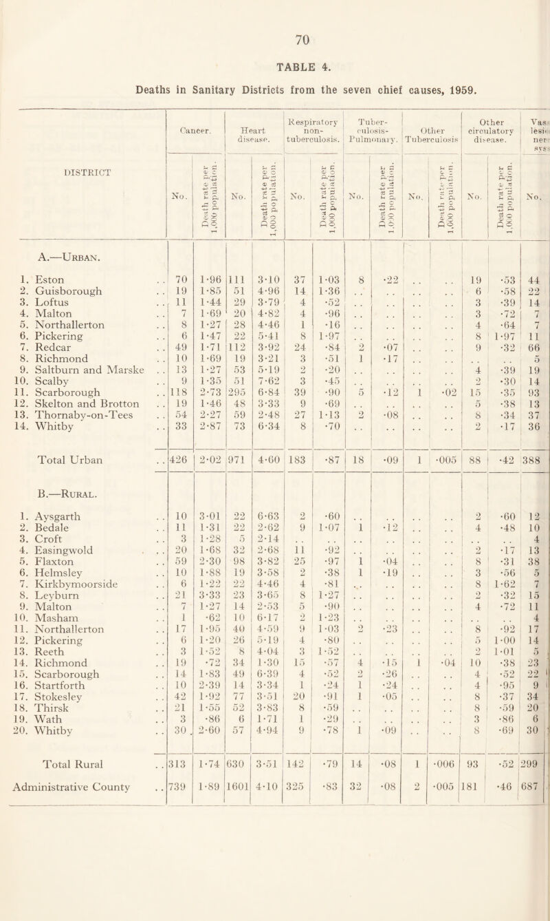 TABLE 4. Deaths in Sanitary Districts from the seven chief causes, 1959. Cancer. Heart disease. Respiratory non¬ tuberculosis. Tuber¬ culosis- Pulmonary. Other Tuberculosis Other circulatory disease. Vas lesii ner SY§ - DISTRICT No. Death rate per 1,000 population. No. Death rate per 1,000 population. No. Death rate per 1,000 population. No. Death rate per 1,000 population. No. Death rate per 1,000 population. No. Death rate per 1,000 population. No, A.—Urban. 1. Eston 70 1-96 Ill 3-10 37 1-03 8 •22 | 19 •53 44 2. Guisborough 19 1'85 51 4-96 14 1-36 6 •58 22 3. Loftus 11 1 “44 29 3-79 4 •52 3 •39 14 4. Malton 7 1-69 20 4-82 4 •96 3 •72 7 5. Northallerton 8 1 *27 28 4-46 1 •16 4 •64 7 6. Pickering 6 1-47 22 5-41 8 1-97 8 1-97 11 7. Redcar 49 1*71 112 3-92 24 •84 9 Li •07 9 •32 66 8. Richmond 10 1 -69 19 3-21 3 •51 1 •17 5 9. Saltburn and Marske 13 1-27 53 5-19 9 Li •20 4 •39 19 10. Scalby 9 1-35 51 7-62 3 •45 2 •30 14 11. Scarborough 118 2-73 295 6-84 39 •90 5 •12 1 •02 15 •35 93 12. Skelton and Brotton 19 1-46 48 3-33 9 •69 5 •38 13 13. Thornaby-on-Tees 54 2*27 59 2-48 27 1-13 2 •08 8 •34 37 14. Whitby 33 2-87 73 6-34 8 •70 • * • • 2 •17 36 Total Urban 426 2-02 971 4-60 183 •87 18 •09 1 •005 88 •42 388 B.—Rural. 1. Aysgarth 10 3-01 22 6-63 9 Li •60 2 •60 12 2. Bedale 11 1-31 22 2-62 9 1-07 1 •12 4 •48 10 3. Croft 3 1-28 5 2-14 • • 4 4. Easingwold 20 1-68 32 2-68 11 •92 . . . , 2 •17 13 5. Flaxton 59 2-30 98 3-82 25 •97 1 •04 8 •31 38 6. Helmsley 10 1-88 19 3-58 2 •38 1 •19 3 •56 5 7. Kirkbymoorside 6 1-22 22 4-46 4 •81 . , , , 8 1-62 7 8. Leyburn 21 3-33 23 3-65 8 1-27 , , , , 9 •32 15 9. Malton 7 1-27 14 2-53 5 •90 4 •72 11 10. Masham 1 •62 10 6-17 2 1-23 4 11. Northallerton 17 1-95 40 4-59 9 1-03 0 Li •23 8 •92 17 12. Pickering 6 1-20 26 5-19 4 •80 . . , , * • 5 TOO 14 13. Reeth 3 T52 8 4-04 3 1-52 9 Li 1-01 5 14. Richmond 19 •72 34 1-30 15 •57 4 •15 1 •04 10 •38 23 15. Scarborough 14 1-83 49 6-39 4 •52 9 Li •26 * * 4 •52 22 1 16. Startforth 10 2-39 14 3-34 1 •24 1 •24 . 4 •95 9 I 17. Stokesley 42 1-92 77 3-51 20 •91 1 •05 • • 8 •37 34 18. Thirsk 21 1-55 52 3-83 8 •59 . , , # . . 8 •59 20 19. Wath 3 •86 6 1-71 1 •29 , , 3 •86 6 20. Whitby 30 . 2-60 57 4-94 9 •78 1 1 •09 • • 1 8 •69 i 30 j Total Rural 313 1-74 630 3-51 142 •79 14 •08 1 •006 93 'o2 1 299