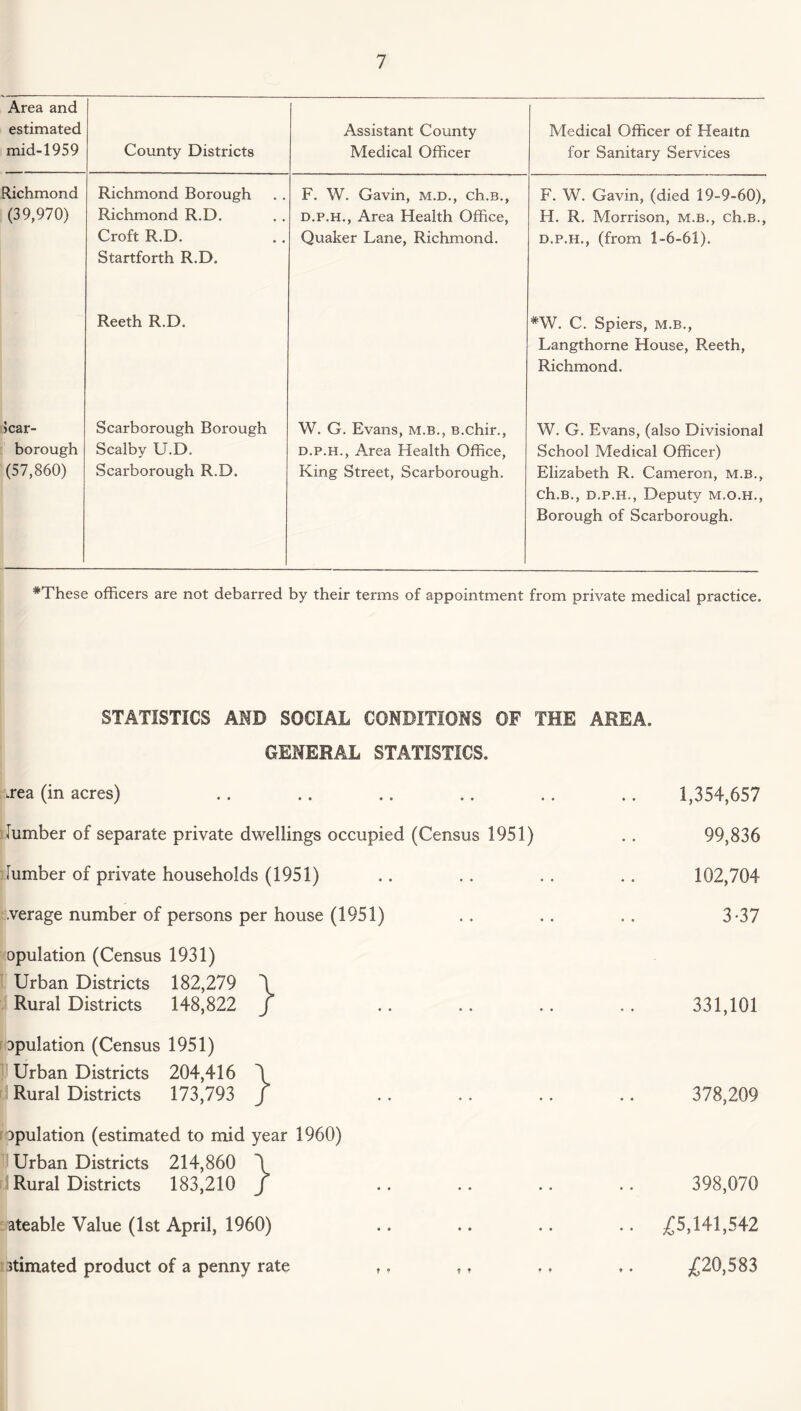 Area and estimated mid-1959 County Districts Assistant County Medical Officer Medical Officer of Healtn for Sanitary Services Richmond (39,970) Richmond Borough Richmond R.D. Croft R.D. Startforth R.D. F. W. Gavin, m.d., ch.B., d.p.h., Area Health Office, Quaker Lane, Richmond. F. W. Gavin, (died 19-9-60), H. R. Morrison, m.b., ch.B., d.p.h., (from 1-6-61). Reeth R.D. #W. C. Spiers, m.b., Langthorne House, Reeth, Richmond. >car- borough (57,860) Scarborough Borough Scalby U.D. Scarborough R.D. W. G. Evans, m.b., B.chir., d.p.h., Area Health Office, King Street, Scarborough. W. G. Evans, (also Divisional School Medical Officer) Elizabeth R. Cameron, m.b., ch.B., d.p.h., Deputy m.o.h., Borough of Scarborough. *These officers are not debarred by their terms of appointment from private medical practice. STATISTICS AND SOCIAL CONDITIONS OF THE AREA. GENERAL STATISTICS. .rea (in acres) • • • • 1,354,657 lumber of separate private dwellings occupied (Census 1951) 99,836 [umber of private households (1951) • • » * 102,704 .verage number of persons per house (1951) • • • • 3-37 opulation (Census 1931) Urban Districts 182,279 \ Rural Districts 148,822 J • • * * 331,101 opulation (Census 1951) Urban Districts 204,416 Rural Districts 173,793 j • • • • 378,209 opulation (estimated to mid year 1960) Urban Districts 214,860 \ Rural Districts 183,210 j 398,070 ateable Value (1st April, 1960) • • • • .. £5,141,542 :otimated product of a penny rate ,. ? ? ♦ • £20,583