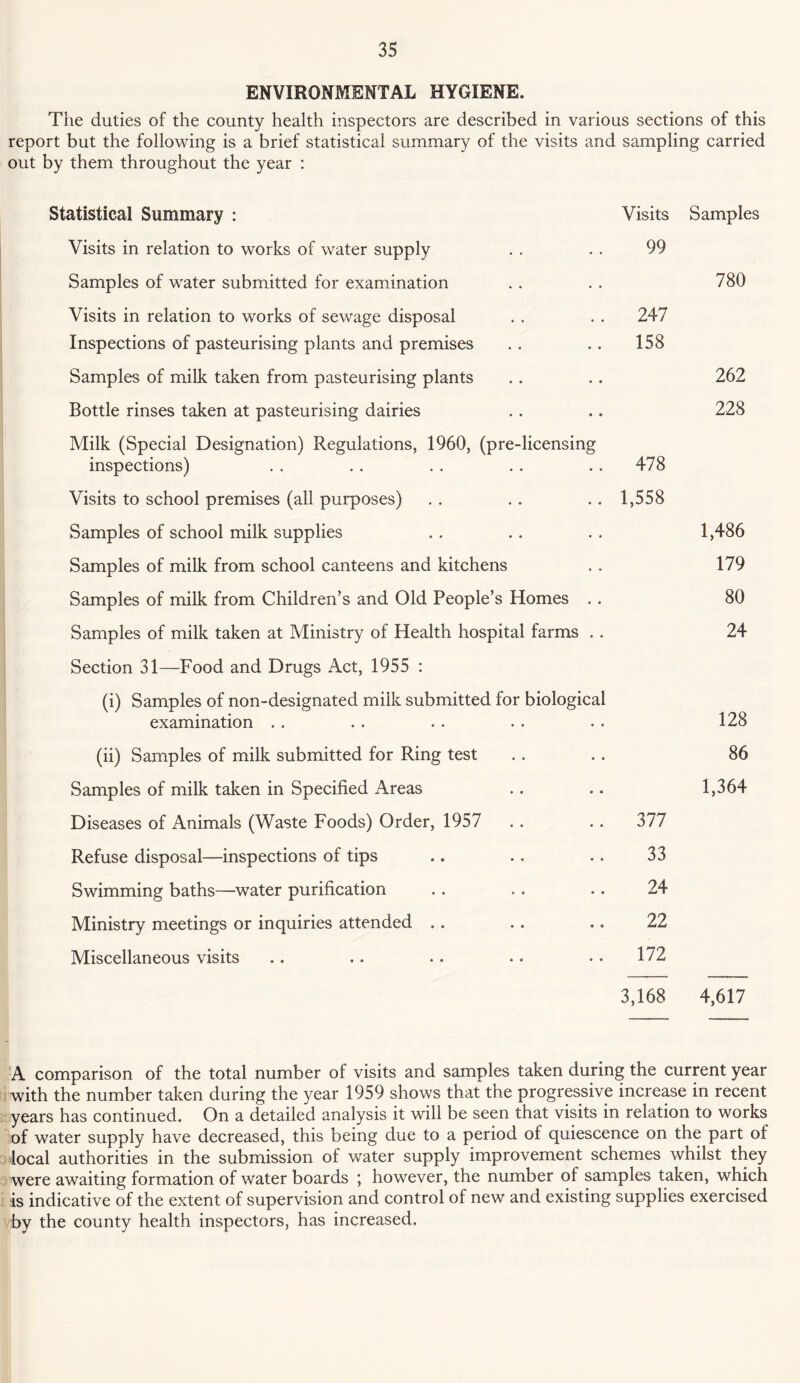 ENVIRONMENTAL HYGIENE. The duties of the county health inspectors are described in various sections of this report but the following is a brief statistical summary of the visits and sampling carried out by them throughout the year : Statistical Summary : Visits Samples Visits in relation to works of water supply 99 Samples of water submitted for examination 780 Visits in relation to works of sewage disposal 247 Inspections of pasteurising plants and premises 158 Samples of milk taken from pasteurising plants 262 Bottle rinses taken at pasteurising dairies 228 Milk (Special Designation) Regulations, 1960, (pre-licensing inspections) 478 Visits to school premises (all purposes) 1,558 Samples of school milk supplies 1,486 Samples of milk from school canteens and kitchens 179 Samples of milk from Children’s and Old People’s Homes .. 80 Samples of milk taken at Ministry of Health hospital farms . . 24 Section 31—Food and Drugs Act, 1955 : (i) Samples of non-designated milk submitted for biological examination . . 128 (ii) Samples of milk submitted for Ring test 86 Samples of milk taken in Specified Areas 1,364 Diseases of Animals (Waste Foods) Order, 1957 377 Refuse disposal—inspections of tips 33 Swimming baths—water purification 24 Ministry meetings or inquiries attended .. 22 Miscellaneous visits 172 3,168 4,617 A comparison of the total number of visits and samples taken during the current year with the number taken during the year 1959 shows that the progressive increase in recent years has continued. On a detailed analysis it will be seen that visits in relation to works of water supply have decreased, this being due to a period of quiescence on the part of local authorities in the submission of water supply improvement schemes whilst they were awaiting formation of water boards ; however, the number of samples taken, which is indicative of the extent of supervision and control of new and existing supplies exercised by the county health inspectors, has increased.