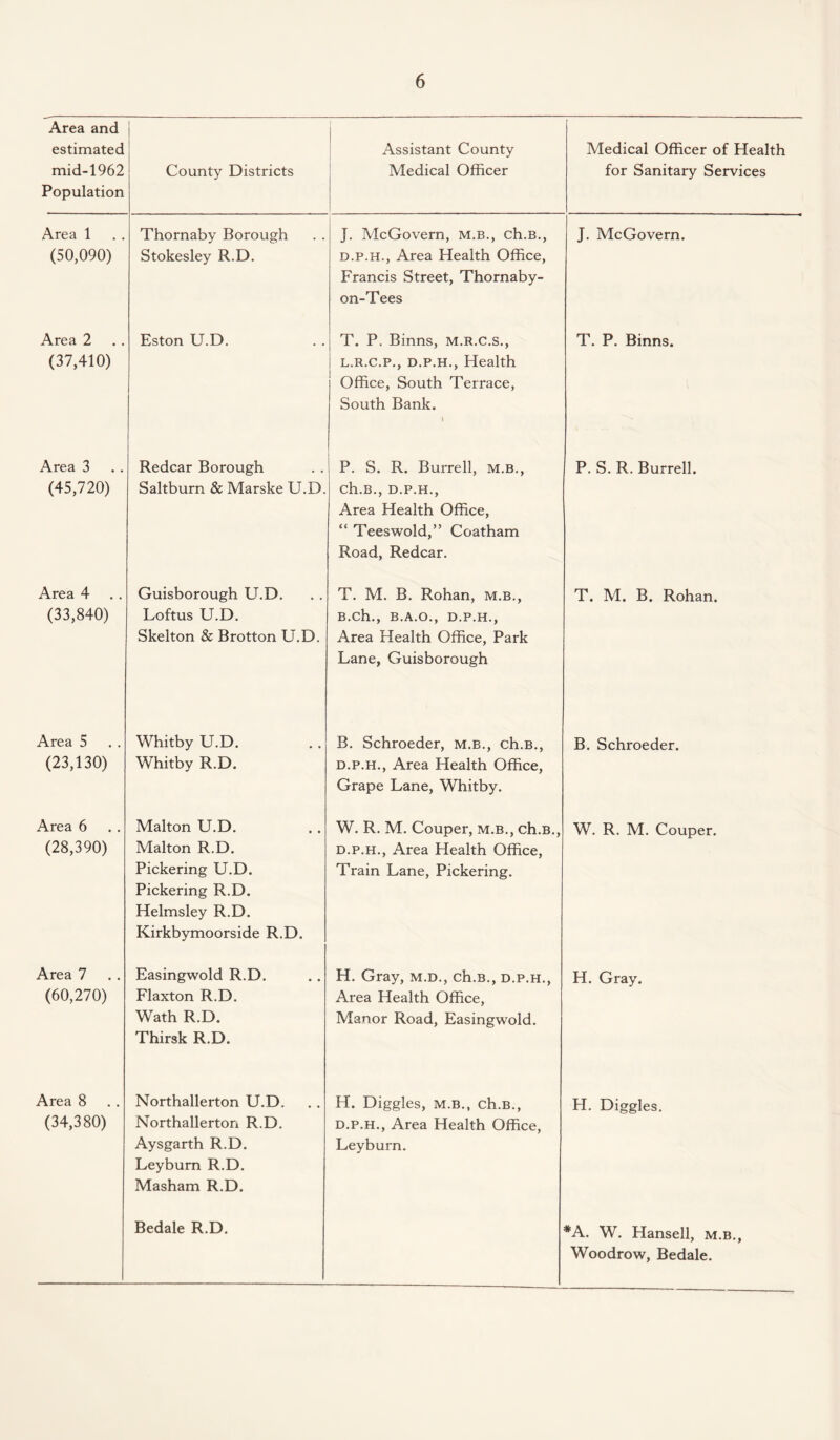 Area and estimated mid-1962 Population 1 County Districts Assistant County Medical Officer Medical Officer of Health for Sanitary Services Area 1 (50,090) Thornaby Borough Stokesley R.D. J. McGovern, m.b., ch.B., d.p.h., Area Health Office, Francis Street, Thornaby- on-Tees J. McGovern. Area 2 (37,410) Eston U.D. T. P. Binns, m.r.c.s., l.r.c.p., d.p.h., Health Office, South Terrace, South Bank. 1 T. P. Binns. Area 3 (45,720) Redcar Borough Saltburn & Marske U.D. P. S. R. Burrell, m.b., ch.B., D.P.H., Area Health Office, “ Tees wold,” Coatham Road, Redcar. P. S. R. Burrell. Area 4 (33,840) Guisborough U.D. Loftus U.D. Skelton & Brotton U.D. T. M. B. Rohan, m.b., B.ch., B.A.O., D.P.H., Area Health Office, Park Lane, Guisborough T. M. B. Rohan. Area 5 (23,130) Whitby U.D. Whitby R.D. B. Schroeder, m.b., ch.B., d.p.h., Area Health Office, Grape Lane, Whitby. B. Schroeder. Area 6 (28,390) Malton U.D. Malton R.D. Pickering U.D. Pickering R.D. Helmsley R.D. Kirkbymoorside R.D. W. R. M. Couper, m.b., ch.B., d.p.h., Area Health Office, Train Lane, Pickering. W. R. M. Couper. Area 7 (60,270) Easingwold R.D. Flaxton R.D. Wath R.D. Thirsk R.D. H. Gray, m.d., ch.B., d.p.h., Area Health Office, Manor Road, Easingwold. H. Gray. Area 8 (34,380) Northallerton U.D. Northallerton R.D. Aysgarth R.D. Leyburn R.D. Masham R.D. H. Diggles, m.b., ch.B., d.p.h., Area Health Office, Leyburn. H. Diggles. Bedale R.D. *A. W. Hansell, m.b., Woodrow, Bedale.