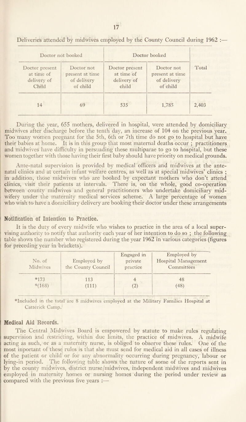 Deliveries attended by midwives employed by the County Council during 1962 :— Doctor not booked Doctor booked Doctor present Doctor not Doctor present Doctor not Total at time of present at time at time of present at time delivery of of delivery delivery of of delivery Child of child child of child 14 69 535 1,785 2,403 During the year, 655 mothers, delivered in hospital, were attended by domiciliary midwives after discharge before the tenth day, an increase of 104 on the previous year. Too many women pregnant for the 5th, 6th or 7th time do not go to hospital but have their babies at home. It is in this group that most maternal deaths occur ; practitioners and midwives have difficulty in persuading these multiparae to go to hospital, but these women together with those having their first baby should have priority on medical grounds. Ante-natal supervision is provided by medical officers and midwives at the ante¬ natal clinics and at certain infant welfare centres, as well as at special midwives’ clinics ; in addition, those midwives who are booked by expectant mothers who don't attend clinics, visit their patients at intervals. There is, on the whole, good co-operation between county midwives and general practitioners who undertake domiciliary mid¬ wifery under the maternity medical services scheme. A large percentage of women who wish to have a domiciliary delivery are booking their doctor under these arrangements Notification of Intention to Practice. It is the duty of every midwife who wishes to practice in the area of a local super¬ vising authority to notify that authority each year of her intention to do so ; the following table shows the number who registered during the year 1962 in various categories (figures for preceding year in brackets). No. of Employed by Engaged in private Employed by Hospital Management Midwives the County Council practice Committees *173 113 4 48 *(168) (111) (2) (48) * Included in the total are 8 midwives employed at the Military Families Hospital at Catterick Camp. Medical Aid Records. The Central Midwives Board is empowered by statute to make rules regulating supervision and restricting, within due limits, the practice of midwives. A midwife acting as such, or as a maternity nurse, is obliged to observe these rules. One of the most inportant of these rules is that she must send for medical aid in all cases of illness of the patient or child or for any abnormality occurring during pregnancy, labour or lying-in period. The following table shows the nature of some of the reports sent in by the county midwives, district nurse/midwives, independent midwives and midwives employed in maternity homes or nursing homes during the period under review as compared with the previous five years :—