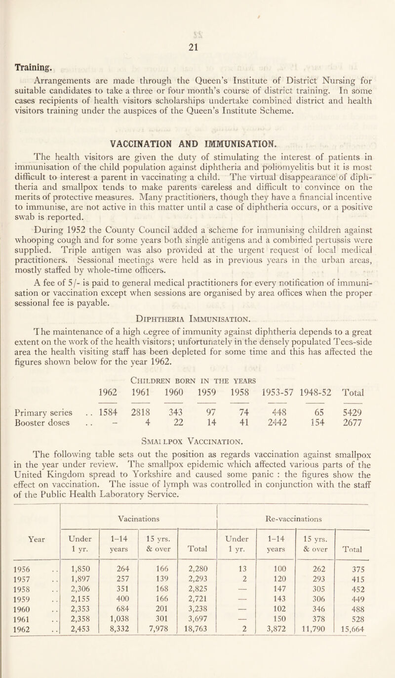 Training. Arrangements are made through the Queen’s Institute of District Nursing for suitable candidates to take a three or four month’s course of district training. In some cases recipients of health visitors scholarships undertake combined district and health visitors training under the auspices of the Queen’s Institute Scheme. VACCINATION AND IMMUNISATION. The health visitors are given the duty of stimulating the interest of patients in immunisation of the child population against diphtheria and poliomyelitis but it is most difficult to interest a parent in vaccinating a child. The virtual disappearance of diph¬ theria and smallpox tends to make parents careless and difficult to convince on the merits of protective measures. Many practitioners, though they have a financial incentive to immunise, are not active in this matter until a case of diphtheria occurs, or a positive swab is reported. During 1952 the County Council added a scheme for immunising children against whooping cough and for some years both single antigens and a combined pertussis were supplied. Triple antigen was also provided at the urgent request of local medical practitioners. Sessional meetings were held as in previous years in the urban areas, mostly staffed by whole-time officers. A fee of 5/- is paid to general medical practitioners for every notification of immuni¬ sation or vaccination except when sessions are organised by area offices when the proper sessional fee is payable. Diphtheria Immunisation. The maintenance of a high cegree of immunity against diphtheria depends to a great extent on the work of the health visitors; unfortunately in the densely populated Tees-side area the health visiting staff has been depleted for some time and this has affected the figures shown below for the year 1962. Children born in the years 1962 1961 1960 1959 1958 1953-57 1948-52 T otal Primary series .. 1584 2818 343 97 74 448 65 5429 Booster doses ,. — 4 22 14 41 2442 154 2677 Smallpox Vaccination. The following table sets out the position as regards vaccination against smallpox in the year under review. The smallpox epidemic which affected various parts of the United Kingdom spread to Yorkshire and caused some panic : the figures show the effect on vaccination. The issue of lymph was controlled in conjunction with the staff of the Public Health Laboratory Service. Vacinations Re-vaccinations Year Under 1-14 15 yrs. Under 1-14 15 yrs. 1 yr. years & over Total 1 yr. years & over Total 1956 1,850 264 166 2,280 13 100 262 375 1957 1,897 257 139 2,293 2 120 293 415 1958 2,306 351 168 2,825 — 147 305 452 1959 2,155 400 166 2,721 — 143 306 449 1960 2,353 684 201 3,238 — 102 346 488 1961 2,358 1,038 301 3,697 — 150 378 528 1962 2,453 8,332 7,978 18,763 2 3,872 11,790 15,664