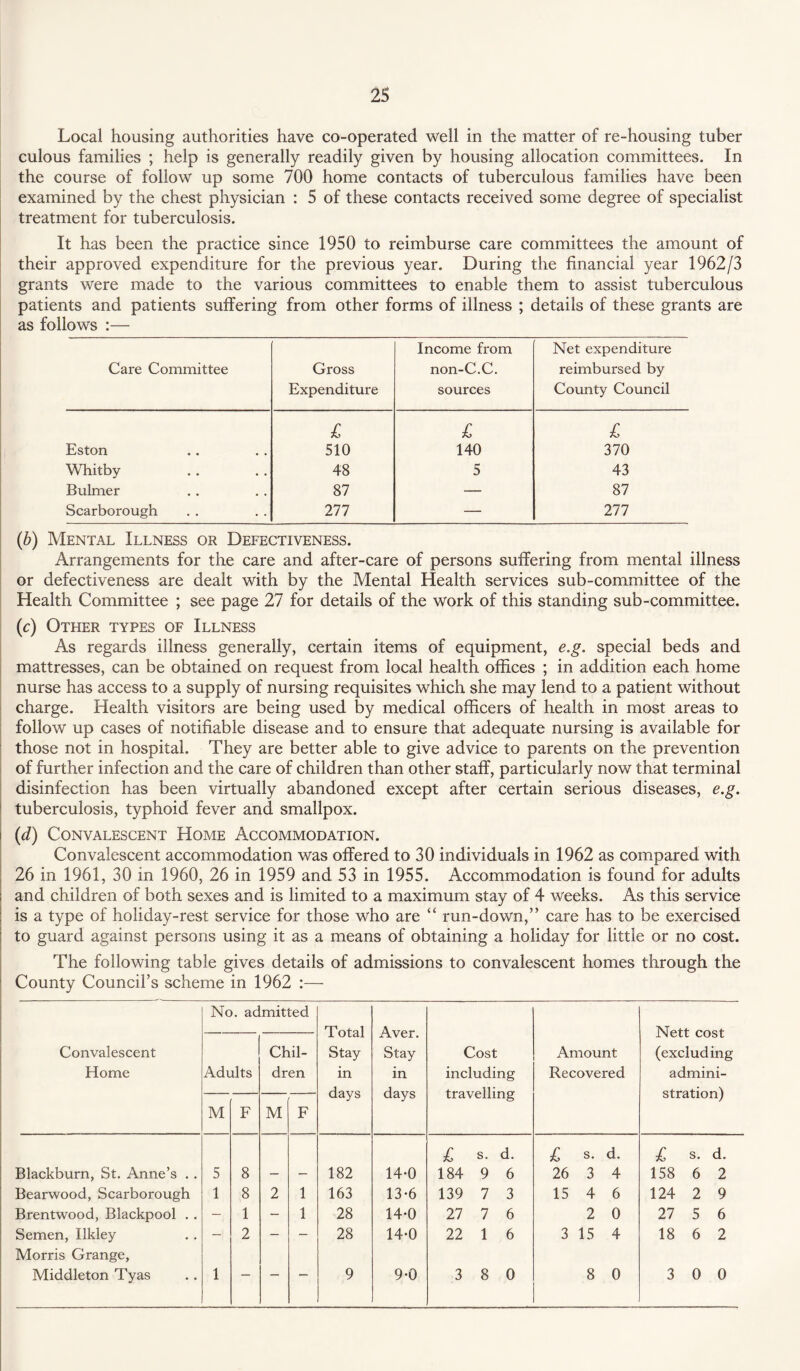 Local housing authorities have co-operated well in the matter of re-housing tuber culous families ; help is generally readily given by housing allocation committees. In the course of follow up some 700 home contacts of tuberculous families have been examined by the chest physician : 5 of these contacts received some degree of specialist treatment for tuberculosis. It has been the practice since 1950 to reimburse care committees the amount of their approved expenditure for the previous year. During the financial year 1962/3 grants were made to the various committees to enable them to assist tuberculous patients and patients suffering from other forms of illness ; details of these grants are as follows :— Care Committee Gross Expenditure Income from non-C.C. sources Net expenditure reimbursed by County Council £ £ £ Eston 510 140 370 Whitby 48 5 43 Bulmer 87 — 87 Scarborough 277 — 277 (6) Mental Illness or Defectiveness. Arrangements for the care and after-care of persons suffering from mental illness or defectiveness are dealt with by the Mental Health services sub-committee of the Health Committee ; see page 27 for details of the work of this standing sub-committee. (c) Other types of Illness As regards illness generally, certain items of equipment, e.g. special beds and mattresses, can be obtained on request from local health offices ; in addition each home nurse has access to a supply of nursing requisites which she may lend to a patient without charge. Health visitors are being used by medical officers of health in most areas to follow up cases of notifiable disease and to ensure that adequate nursing is available for those not in hospital. They are better able to give advice to parents on the prevention of further infection and the care of children than other staff, particularly now that terminal disinfection has been virtually abandoned except after certain serious diseases, e.g. tuberculosis, typhoid fever and smallpox. (d) Convalescent Home Accommodation. Convalescent accommodation was offered to 30 individuals in 1962 as compared with 26 in 1961, 30 in 1960, 26 in 1959 and 53 in 1955. Accommodation is found for adults and children of both sexes and is limited to a maximum stay of 4 weeks. As this service is a type of holiday-rest service for those who are “ run-down,” care has to be exercised to guard against persons using it as a means of obtaining a holiday for little or no cost. The following table gives details of admissions to convalescent homes through the County Council’s scheme in 1962 :— Convalescent Home No. admitted Total Stay in days Aver. Stay in days Cost including travelling Amount Recovered Nett cost (excluding admini¬ stration) Adults Chil¬ dren M F M F £ s. d. £ s. d. £ s. d. Blackburn, St. Anne’s . . 5 8 — — 182 14*0 184 9 6 26 3 4 158 6 2 Bearwood, Scarborough 1 8 2 1 163 13-6 139 7 3 15 4 6 124 2 9 Brentwood, Blackpool . . — 1 — 1 28 14-0 27 7 6 2 0 27 5 6 Semen, Ilkley — 2 — — 28 14-0 22 1 6 3 15 4 18 6 2 Morris Grange, Middleton Tyas 1  9 9-0 3 8 0 8 0 3 0 0