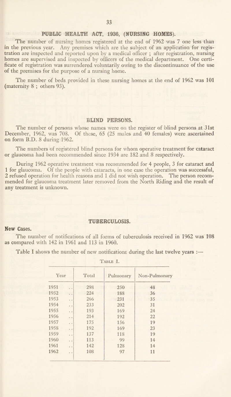 PUBLIC HEALTH ACT, 1936, (NURSING HOMES). The number of nursing homes registered at the end of 1962 was 7 one less than in the previous year. Any premises which are the subject of an application for regis¬ tration are inspected and reported upon by a medical officer ; after registration, nursing homes are supervised and inspected by officers of the medical department. One certi¬ ficate of registration was surrendered voluntarily owing to the discontinuance of the use of the premises for the purpose of a nursing home. The number of beds provided in these nursing homes at the end of 1962 was 101 (maternity 8 ; others 93). BLIND PERSONS. The number of persons whose names were on the register of blind persons at 31st December, 1962, was 708. Of these, 65 (25 males and 40 females) were ascertained on form B.D. 8 during 1962. The numbers of registered blind persons for whom operative treatment for cataract or glaucoma had been recommended since 1934 are 182 and 8 respectively. During 1962 operative treatment was recommended for 4 people, 3 for cataract and 1 for glaucoma. Of the people with cataracts, in one case the operation was successful, 2 refused operation for health reasons and 1 did not wish operation. The person recom¬ mended for glaucoma treatment later removed from the North Riding and the result of any treatment is unknown. TUBERCULOSIS. New Cases. The number of notifications of ail forms of tuberculosis received in 1962 was 108 as compared with 142 in 1961 and 113 in 1960. Table I shows the number of new notifications during the last twelve years :—• Table I. Year Total Pulmonary N on-Pulmonar 1951 298 250 48 1952 224 188 36 1953 266 231 35 1954 233 202 31 1955 193 169 24 1956 214 192 22 1957 175 156 19 1958 192 169 23 1959 137 118 19 1960 113 99 14 1961 142 128 14 1962 108 97 11