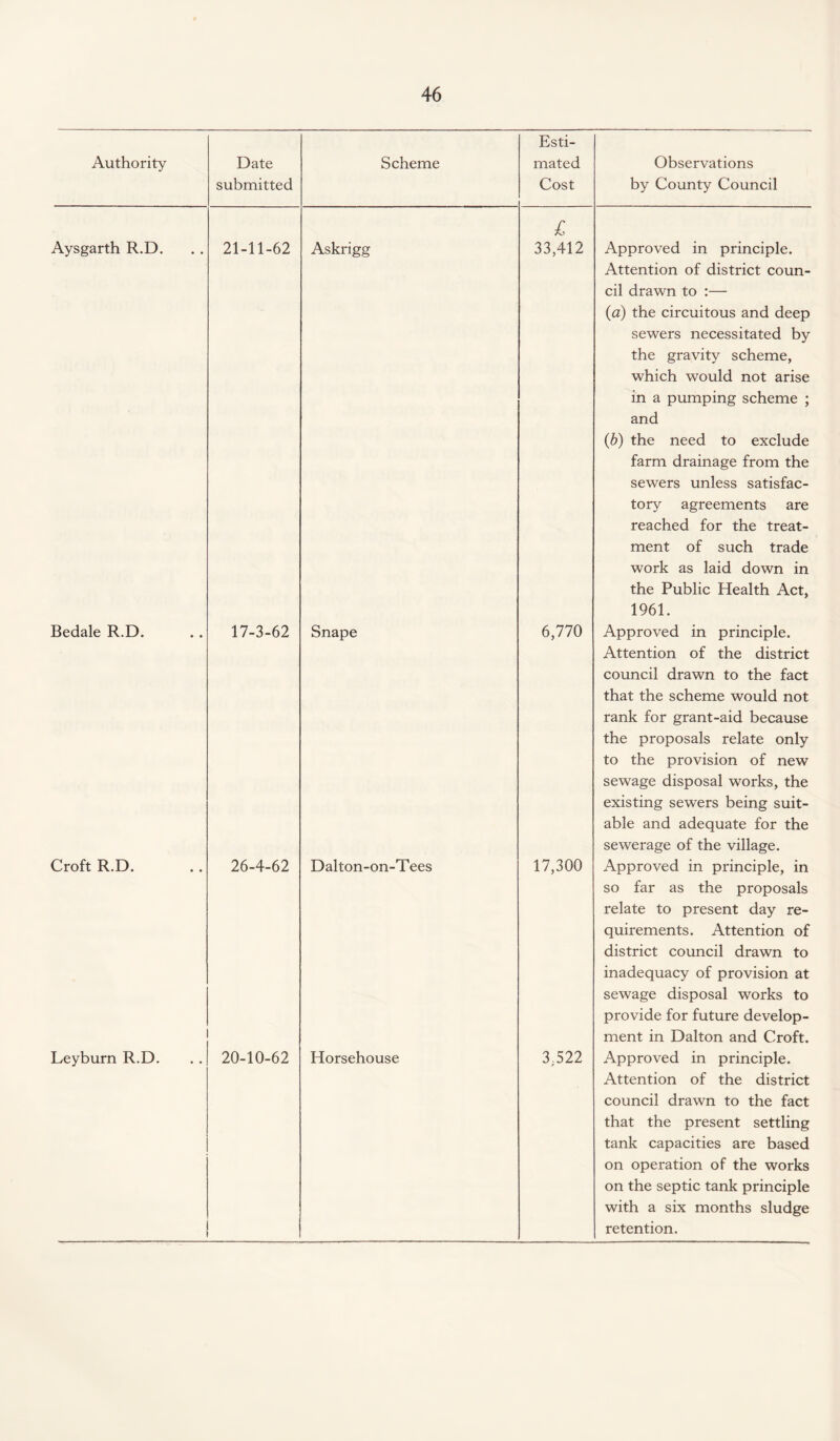 Authority Date submitted Scheme Esti¬ mated Cost Observations by County Council Aysgarth R.D. 21-11-62 Askrigg £ 33,412 Approved in principle. Bedale R.D. 17-3-62 Snape 6,770 Attention of district coun¬ cil drawn to :— (a) the circuitous and deep sewers necessitated by the gravity scheme, which would not arise in a pumping scheme ; and (b) the need to exclude farm drainage from the sewers unless satisfac¬ tory agreements are reached for the treat¬ ment of such trade work as laid down in the Public Health Act, 1961. Approved in principle. Croft R.D. 26-4-62 Dalton-on-Tees 17,300 Attention of the district council drawn to the fact that the scheme would not rank for grant-aid because the proposals relate only to the provision of new sewage disposal works, the existing sewers being suit¬ able and adequate for the sewerage of the village. Approved in principle, in Leyburn R.D. 20-10-62 Horsehouse 3,522 so far as the proposals relate to present day re¬ quirements. Attention of district council drawn to inadequacy of provision at sewage disposal works to provide for future develop¬ ment in Dalton and Croft. Approved in principle. Attention of the district council drawn to the fact that the present settling tank capacities are based on operation of the works on the septic tank principle with a six months sludge retention.