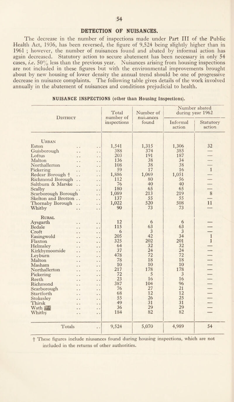 DETECTION OF NUISANCES. The decrease in the number of inspections made under Part III of the Public Health Act, 1936, has been reversed, the figure of 9,524 being slightly higher than in 1961 ; however, the number of nuisances found and abated by informal action has again decreased. Statutory action to secure abatement has been necessary in only 54 cases, i.e. 50% less than the previous year. Nuisances arising from housing inspections are not included in these figures but with the environmental improvements brought about by new housing of lower density the annual trend should be one of progressive decrease in nuisance complaints. The following table gives details of the work involved annually in the abatement of nuisances and conditions prejudicial to health. NUISANCE INSPECTIONS (other than Housing Inspections). District Total number of inspections Number of nu Lances found Number abated during year 1962 Informal action Statutory action Urban Eston 1,541 1,315 1,306 32 Guisborough 388 374 385 — Loftus 203 191 187 — Malton 136 38 34 — Northallerton 108 38 38 — Pickering 59 17 16 1 Redcar Borough f 1,886 1,069 1,051 — Richmond Borough . . 112 80 56 — Saltburn & Marske .. 76 40 40 — Scalby 180 65 65 — Scarborough Borough 1,089 213 219 8 Skelton and Brotton . . 137 55 55 — Thornaby Borough . . 1,022 520 508 11 Whitby 90 73 73 — Rural Aysgarth 12 6 6 — Bedale 115 63 63 — Croft 6 3 3 — Easingwold 205 42 34 1 Flaxton 325 202 201 1 Helmsley 64 32 32 — Kirkbymoorside 37 24 24 — Levburn 478 72 72 — Malton 78 18 18 — Masham 10 10 10 — Northallerton 217 178 178 — Pickering 72 5 3 — Reeth 23 16 16 — Richmond 387 104 96 — Scarborough 76 27 21 — Startforth 68 12 12 — Stokesley 55 26 25 — Thirsk 49 31 31 — Wath m 36 29 29 — Whitby 184 82 82 Totals 9,524 5,070 4,989 54 f These figures include niusances found during housing inspections, which are not included in the returns of other authorities.