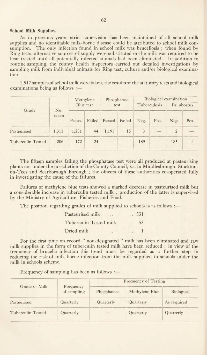 School Milk Supplies. As in previous years, strict supervision has been maintained of all school milk supplies and no identifiable milk-borne disease could be attributed to school milk con¬ sumption. The only infection found in school milk was brucellosis ; when found by Ring tests, alternative sources of supply were substituted or the milk was required to be heat treated until ail potentially infected animals had been eliminated. In addition to routine sampling, the county health inspectors carried out detailed investigations by sampling milk from individual animals for Ring test, culture and/or biological examina¬ tion. 1,517 samples of school milk were taken, the results of the statutory tests and biological examinations being as follows Methylene Phosphatase Biological examination Grade No. taken Blue test test Tuberculosis Br. abortus Passed Failed Passed Failed Neg. Pos. Neg. Pos. Pasteurised 1,311 1,231 44 1,195 15 3 — 2 — Tuberculin Tested 206 172 24 — — 189 — 185 4 The fifteen samples failing the phosphatase test were all produced at pasteurising plants not under the jurisdiction of the County Council, i.e. in Middlesbrough, Stockton- on-Tees and Scarborough Borough ; the officers of these authorities co-operated fully in investigating the cause of the failures. Failures of methylene blue tests showed a marked decrease in pasteurised milk but a considerable increase in tuberculin tested milk ; production of the latter is supervised by the Ministry of Agriculture, Fisheries and Food. The position regarding grades of milk supplied to schools is as follows :— Pasteurised milk . . . . 331 Tuberculin Tested milk . . 53 Dried milk . . . . 1 For the first time on record “ non-designated ” milk has been eliminated and raw milk supplies in the form of tuberculin tested milk have been reduced ; in view of the frequency of brucella infection this trend must be regarded as a further step in reducing the risk of milk-borne infection from the milk supplied to schools under the milk in schools scheme. Frequency of sampling has been as follows :— Grade of Milk Frequency of sampling Frequency of Testing Phosphatase Methylene Blue Biological Pasteurised Quarterly Quarterly Quarterly As required Tuberculin Tested Quarterly — Quarterly Quarterly