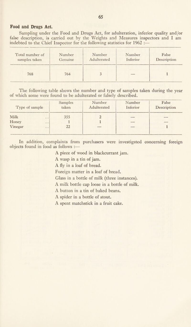 Food and Drugs Act. Sampling under the Food and Drugs Act, for adulteration, inferior quality and/or false description, is carried out by the Weights and Measures inspectors and I am indebted to the Chief Inspector for the following statistics for 1962 :— Total number of Number Number Number False samples taken Genuine Adulterated Inferior Description 768 764 3 — 1 The following table shows the number and type of samples taken during the year of which some were found to be adulterated or falsely described. Samples Number Number False Type of sample taken Adulterated Inferior Description Milk 355 2 ■_ _ Floney 1 1 — — Vinegar 22 1 In addition, complaints from purchasers were investigated concerning foreign objects found in food as follows :— A piece of wood in blackcurrant jam. A wasp in a tin of jam. A fly in a loaf of bread. Foreign matter in a loaf of bread. Glass in a bottle of milk (three instances). A milk bottle cap loose in a bottle of milk. A button in a tin of baked beans. A spider in a bottle of stout. A spent matchstick in a fruit cake.