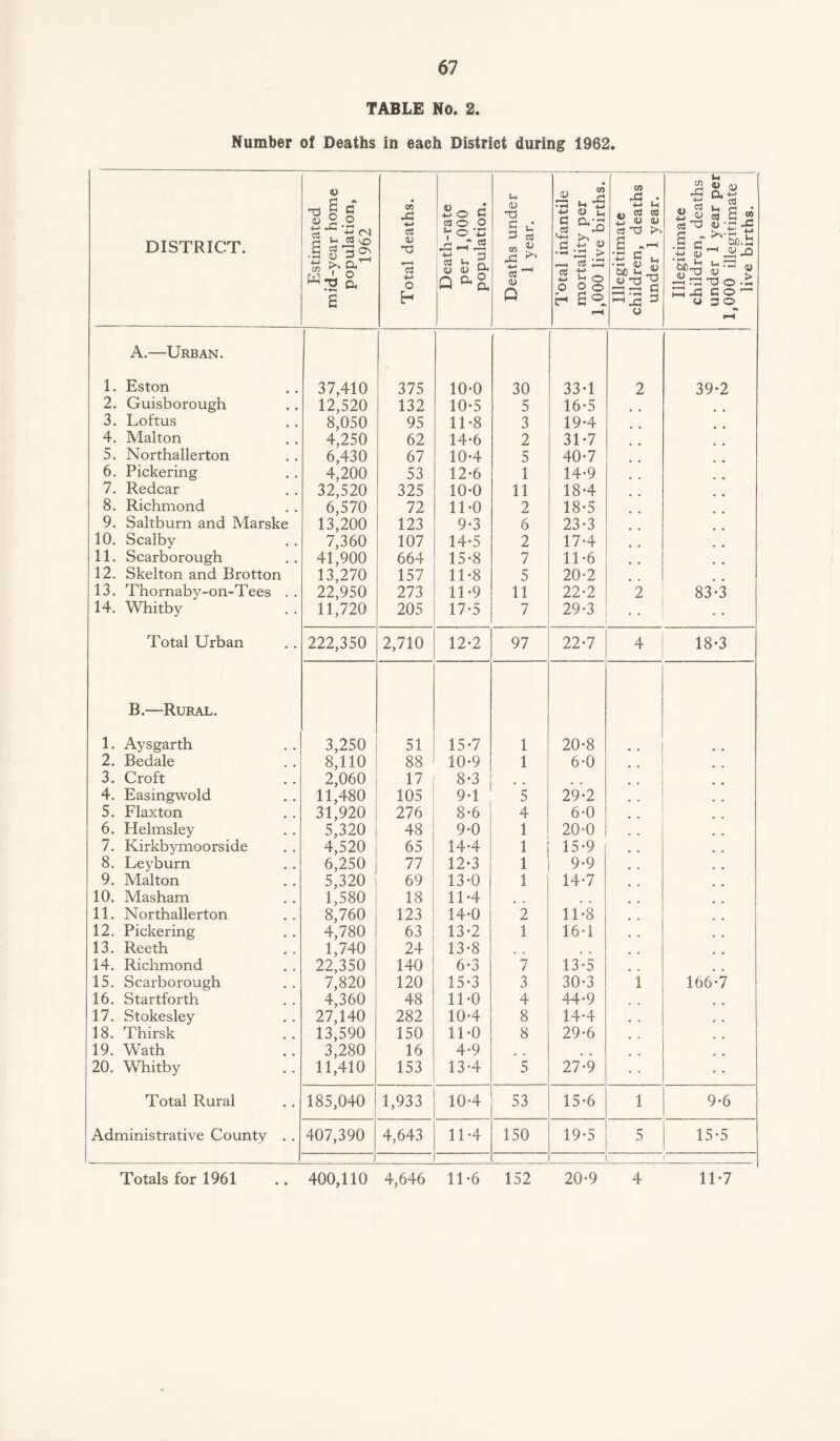 TABLE No. 2. Number of Deaths in each District during 1962. DISTRICT. Estimated mid-year home population, 1962 Total deaths. Death-rate per 1,000 population. Deaths under 1 year. Total infantile mortality per 1,000 live births. Illegitimate children, deaths under 1 year. Illegitimate children, deaths under 1 year per 1,000 illegitimate live births. A.—Urban. 1. Eston 37,410 375 10-0 30 33-1 2 39*2 2. Guisborough 12,520 132 10-5 5 16*5 3. Loftus 8,050 95 11-8 3 19-4 4. Malton 4,250 62 14-6 2 31-7 5. Northallerton 6,430 67 10-4 5 40-7 6. Pickering 4,200 53 12-6 1 14-9 7. Redcar 32,520 325 10-0 11 18-4 8. Richmond 6,570 72 11-0 2 18-5 9. Saltburn and Marske 13,200 123 9-3 6 23*3 10. Scalby 7,360 107 14-5 2 17-4 11. Scarborough 41,900 664 15-8 7 11-6 12. Skelton and Brotton 13,270 157 11-8 5 20*2 13. Thornaby-on-Tees . . 22,950 273 11-9 11 22-2 2 83*3 14. Whitby 11,720 205 17-5 7 29*3 • • Total Urban 222,350 2,710 12-2 97 22*7 4 18*3 B.—Rural. 1. Aysgarth 3,250 51 15-7 1 20*8 2. Bedale 8,110 88 10-9 1 6*0 3. Croft 2,060 17 8-3 4. Easingwold 11,480 105 9-1 5 29*2 5. Flaxton 31,920 276 8-6 4 6*0 6. Helmsley 5,320 48 9-0 1 20*0 7. Kirkbymoorside 4,520 65 14-4 1 15*9 8. Leyburn 6,250 77 12-3 1 9*9 9. Malton 5,320 69 13-0 1 14*7 10. Masham 1,580 18 11-4 11. Northallerton 8,760 123 14-0 2 11*8 12. Pickering 4,780 63 13-2 1 16*1 13. Reeth 1,740 24 13-8 14. Richmond 22,350 140 6-3 7 13*5 15. Scarborough 7,820 120 15-3 3 30*3 1 166*7 16. Startforth 4,360 48 11-0 4 44*9 17. Stokesley 27,140 282 10-4 8 14*4 18. Thirsk 13,590 150 11-0 8 29*6 19. Wath 3,280 16 4-9 20. Whitby 11,410 153 13-4 5 27*9 Total Rural 185,040 1,933 10-4 53 15*6 1 9*6 Administrative County . . 407,390 4,643 11*4 150 19*5 5 15*5 j i i