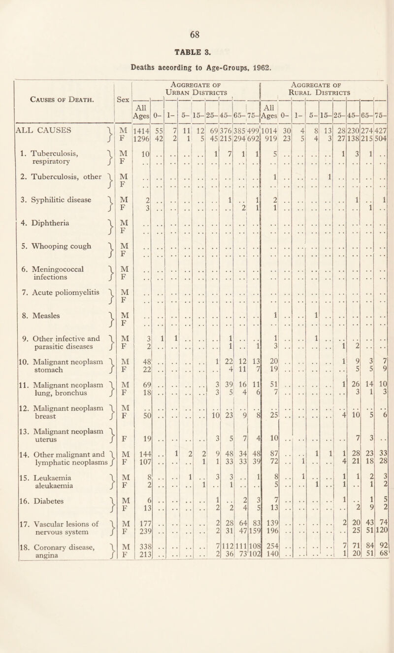 TABLE 3. Deaths according to Age-Groups, 1962. Causes of Death. Sex Ac Ure JGREGAT 5AN DlS' ) E OF rRICTS r F Agg tUR^ REGATE OF lL District i s All Ages 0- 1- 1 5- 15- 25- 45- 1 65- 1 75—| All Ages 0- 1- 5- 15- 25- 45- 65- 75- ALL CAUSES \ M 1414 55 7 ll| 12 69 376 385499 1014 30 4 8 13 28 230 274 427 / F 1296 42 2 1 5 45 215 294 692 919 23 5 4 3 27 138 215 504 1. Tuberculosis, 1 M 10 1 7 1 1 5 1 3 1 respiratory J F 2. Tuberculosis, other \ M 1 1 / F  3. Syphilitic disease \ M 2 1 • * I 1 2 1 1 / F 3 2 i 1 1 i 4. Diphtheria \ M J F 5. Whooping cough \ M J F 6. Meningococcal \ M infections J F 7. Acute poliomyelitis \ M J F 8. Measles \ M 1 1 / F 9. Other infective and \ M 3 1 1 1 1 1 parasitic diseases / F 2 1 • • i 3 1 2 • • • • 10. Malignant neoplasm 1 M 48 1 22 12 13 20 1 9 3 7 stomach J F 22 4 11 7 19 5 5 9 11. Malignant neoplasm \ M 69 3 39 16 11 51 1 26 14 10 lung, bronchus J F 18 3 5 4 6 7 3 1 3 12. Malignant neoplasm \ M breast J F 50 10 23 9 8 25 4 10 5 6 13. Malignant neoplasm \ uterus / F 19 3 5 7 4 10 7 3 14. Other malignant and \ M 144 1 2 2 9 48 34 48 87 .. 1 1 1 28 23 33 lymphatic neoplasms / F 107 1 1 33 33 39 72 • • 1 ! 4 21 18 28 15. Leukaemia \ M 8 1 3 3 1 8 # # 1 # . • • 1 1 2 3 aleukaemia / F 2 1 1 • • • • 5 • • 1 • • 1 • • 1 2 16. Diabetes \ M 6 1 2 3 7 1 m 9 1 5 / F 13 2 2 4 5 13 2 9 2 17. Vascular lesions of \ M 177 1 2 28 64 83 139 2 20 43 74 nervous system / F 239 • • 2 31 47 159 196 25 51 120 18. Coronary disease, \ M 338 7 112 111 108 254 1 7 71 84 92 angina F 213 1 2 36 73 102 140 _ 1 i 1 20 51 68