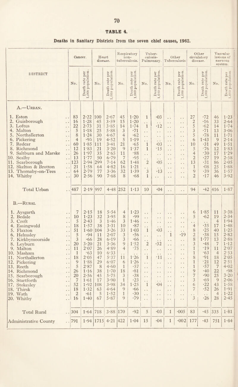 TABLE 4. Deaths in Sanitary Districts from the seven chief causes, 1962. DISTRICT Cancer. Heart disease. Respiratory non¬ tuberculosis. Tuber¬ culosis- Pulmonary. Other Tuberculosis Other circulatory disease. Vascular lesions of nervous system. No. Death rate per 1,000 population. No. Death rate per 1,000 population. No. Death rate per 1,000 population. No. Death rate per 1,000 population. No. Death rate per 1,000 population. No. Death rate per 1,000 population. No, Death rate per 1,000 population. A.—Urban. 1. Eston 83 2-22 100 2-67 45 1-20 1 •03 27 •72 46 1-23 2. Guisborough 16 1-28 45 3-59 15 1-20 2 •16 33 2-64 3. Loftus 22 2-73 31 3-85 14 1-74 1 •12 5 •62 14 1-74 4. Malton 5 1T8 25 5-88 3 •71 3 •71 13 3-06 5. Northallerton 8 1-24 30 4-67 4 •62 5 •78 11 1-71 6. Pickering 4 •95 19 4-52 5 1-19 . . 6 1-43 9 2-14 7. Redcar 60 1-85 111 3-41 21 •65 1 •03 10 •31 49 1-51 8. Richmond # 12 1*83 21 3*20 9 1-37 1 •15 5 •76 12 1-83 9. Saltburn and Marske # 26 1-97 35 2-65 11 •88 4 •30 17 1-29 10. Scalby # 13 T77 50 6-79 7 •95 2 •27 19 2-58 11. Scarborough 123 2-94 299 7-14 62 1-48 2 •05 13 •31 86 2-05 12. Skelton & Brotton 21 1-58 64 4-82 16 1-21 1 •08 25 1-88 13. Thornaby-on-T ees 64 2-79 77 3-36 32 1-39 3 •13 9 •39 36 1-57 14. Whitby • 30 2-56 90 7-68 8 •68 1 • * 2 •17 46 3-92 Total Urban • • 487 2-19 997 4-48 252 M3 10 •04 94 •42 416 1-87 B.—Rural 1. Aysgarth 7 2-15 18 5-54 4 1-23 6 1-85 11 3-38 2. Bedale 10 1-23 32 3-95 8 •99 # . # . 5 •62 19 2-34 3. Croft 5 2-43 3 1-46 3 1 *46 # . 4 1-94 4. Easingwold 18 1-57 38 3-31 10 •87 . • 4 •35 17 1-48 5. Flaxton 51 1-60 104 3-26 33 1-03 1 •03 8 •25 40 1-25 6. Helmsley 5 •94 11 2-07 3 •56 • . 1 •19 2 •38 15 2-82 7. Kirkbymoorside 3 •66 28 6-19 3 •66 . • 8 1-77 13 2-88 8. Leyburn 20 3-20 21 3-36 9 1-52 2 •32 3 •48 7 1-12 9. Malton 11 2-07 26 4-89 4 •75 , , 1 T9 11 2-07 10. Masham 1 •63 10 6-33 o • # # . # 1 •63 4 2-53 11. Northallerton 18 2-05 47 5-37 11 1-26 i T1 8 •91 18 2-05 12. Pickering 9 1-88 29 6-07 6 1-26 . , 1 •21 12 2-51 13. Reeth 5 2-87 8 4-60 1 •57 , , 1 •57 7 4-02 14. Richmond 26 1-16 38 1-70 18 •81 * # 9 •40 22 •98 15. Scarborough 20 2-56 45 5-75 3 •38 . • 7 •90 25 3-20 16. Startforth 7 1-61 17 3-90 1 •23 , . 3 •69 9 2-06 17. Stokesley 52 1-92 108 3-98 34 1-25 l •04 6 •22 43 1-58 18. Thirsk 18 1-32 63 4-64 9 •66 . . 7 •52 26 1-91 19. Wath 2 •61 5 1-52 1 •30 , , , , 4 1-22 20. Whitby 16 1-40 67 5-87 9 •79 • • 3 •26 28 2-45 Total Rural • 304 1-64 718 3-88 170 •92 5 •03 1 •005 83 •45 335 1-81 , 1