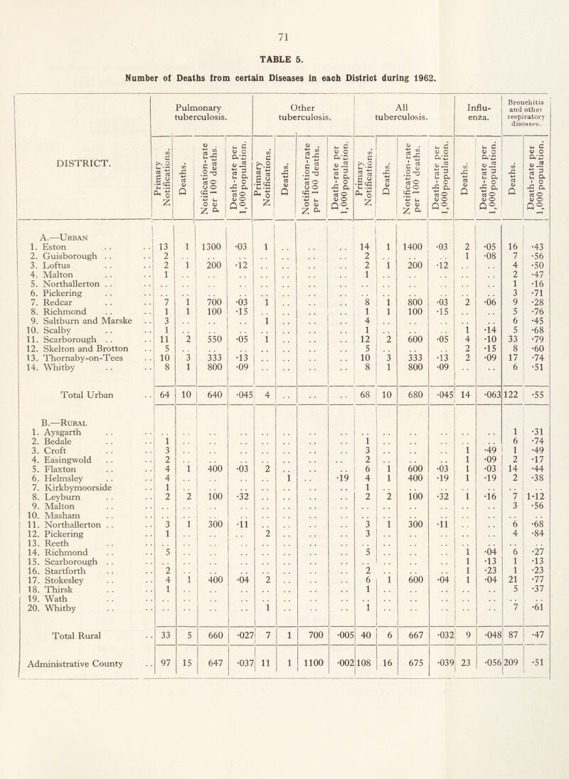 TABLE 5. Number of Deaths from certain Diseases in each District during 1962. 1 Pulmonary tuberculosis. O tube ther rculosis. All tuberculosis. Influ¬ enza. Bror and respi dis« icliitis othei ratorv iases. DISTRICT. Primary Notifications. Deaths. I Notification-rate per 100 deaths. I Death-rate per 1,000 population. Primary Notifications. Deaths. Notification-rate per 100 deaths. Death-rate per 1,000 population. Primary | Notifications. Deaths. Notification-rate per 100 deaths. Death-rate per 1,000 population. Deaths. Death-rate per 1,000 population. Deaths. Death-rate per 1,000 population. A.—Urban j 1 | i 1. Eston 13 1 1300 •03 1 14 1 1400 •03 2 •05 16 •43 2. Guisborough . . 2 • . • * . . , , 2 • • # . , , 1 •08 7 •56 3. Loftus 2 1 200 •12 2 1 200 •12 4 •50 4. Malton 1 2 •47 5. Northallerton . . , , 1 •16 6. Pickering . . . , . , . . . . . . . , . . , , , . , . 3 •71 7. Redcar 7 1 700 •03 1 8 1 800 •03 2 •06 9 •28 8. Richmond 1 1 100 •15 1 1 100 •15 # # 5 •76 9. Saltburn and Marske 3 1 4 6 •45 10. Scalby 1 , . , , , , 1 , , , 1 •14 5 •68 11. Scarborough . . 11 2 550 •05 1 12 2 600 •05 4 •10 33 •79 12. Skelton and Brotton 5 • • .. 5 ( , 2 •15 8 •60 13. Thornaby-on-Tees 10 3 333 •13 10 3 333 •13 2 •09 17 •74 14. Whitby 8 1 800 •09 • • 8 1 800 •09 • • • • 6 •51 Total Urban 64 10 640 •045 4 68 10 680 •045 14 •063 122 •55 B.—Rural 1. Aysgarth • • . • • . • . . • , . • • • • 1 •31 2. Bedale 1 * . 1 , , , . <• • . , 6 •74 3. Croft 3 # 9 3 9 9 m # # , 1 •49 1 •49 4. Easingwold 2 , . • . 2 , , . . • • 1 •09 2 •17 5. Flaxton 4 1 400 •03 2 6 1 600 •03 1 •03 14 •44 6. Helmsley 4 ; , , 1 . • •19 4 1 400 •19 1 •19 2 •38 7. Kirkbymoorside 1 . , 1 . • . « . . . . , , • • 8. Leyburn 2 2 100 •32 2 2 100 •32 1 •16 7 M2 9. Malton # # , , , , . , 3 •56 10. Masham # # # # # . , , 11. Northallerton . . 3 1 300 •11 3 1 300 •11 6 •68 12. Pickering 1 , . . , 2 3 • • 4 •84 13. Reeth , . , , , . , , • . . . 14. Richmond 5 5 1 •04 6 •27 15. Scarborough . . . • . . . . . . . • 1 •13 1 •13 16. Startforth 2 • • 2 , , 1 •23 1 •23 17. Stokesley 4 1 400 •04 2 6 1 600 •04 1 •04 21 •77 18. Thirsk 1 • • , . 1 • • . . • • 5 •37 19. Wath , , . . , , . , , , . . . • • • 20. Whitby • • • • • • • • 1 1 • • • • • • 7 •61 Total Rural 33 5 660 •027 7 1 700 •005 40 6 667 •032 9 •048 87 •47