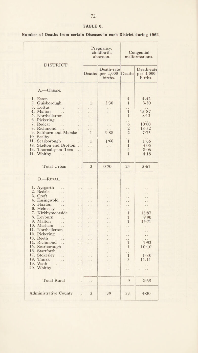 TABLE 6. Number of Deaths from certain Diseases in each District during 1962. DISTRICT Pregnancy, childbirth, abortion. Congenital malformations. Deaths Death-rate per 1,000 births. Deaths Death-rate per 1,000 births. 1. A.—Urban. Eston 4 4-42 2. Guisborough 1 3-30 1 3.30 3. Loftus 4. Malton 1 15-87 5. Northallerton 1 8-13 6. Pickering . , , , 7. Redcar • • • • 6 10-00 8. Richmond . . 2 18-52 9. Saltburn and Marske 1 3-88 2 7-75 10. Scalby , . . . , . 11. Scarborough 1 T66 1 1 66 12. Skelton and Brotton . . .. 1 4-05 13. Thornaby-on-Tees , . . . 4 8-06 14. Whitby • • • • 1 4-18 Total Urban 3 070 24 5*61 1. B.—Rural. Aysgarth 2. Bedale 3. Croft 4. Easingwold . . # # 5. Flaxton 6. Helmsley 7 Kirkbymoorside 1 15-87 8. Leyburn 1 9-90 9. Malton 1 14-71 10. Masham ii. Northallerton 12. Pickering 13. Reeth 14. Richmond . . 1 1-93 15. Scarborough 1 10-10 16. Startforth 17. Stokesley 1 1-80 18. Thirsk 3 11.11 19. Wath . . . . 20. Whitby Total Rural • • 9 2-65 Administrative County 1 3 •39 33 4-30 _ J