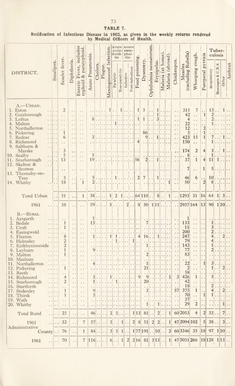 TABLE 7. Notification of Infectious Disease in 1962, as given in the weekly returns rendered by Medical Officers of Health. DISTRICT. Smallpox. Scarlet fever. Diphtheria. Enteric Fever, includes typhoid & paratyphoid. Acute Pneumonia. Cholera. | <u 3 be as • PL Meningococcal Infection. Aci pol my< tis 4-> r3 S P-t te io- ?li- s O *43 r—i <32 U c2 i C o Act en< ph< iti 1 <D > 43 c <D CJ M ite ;e- il- s. m .o a Mh -S *T •4L> ■J2 <-*s PL Food poisoning. Dysentery. Ophthalmia neonatorum. Erysipelas. Malaria (at home). Malaria (abroad). Chickenpox. Measles (excluding Rubella) Whooping cough. Puerperal pyrexia Ti cu u o o3 (fi (X) abe los GO £ d CO CD be a '3 <» ir¬ is CD rC O Anthrax I A.—Urban. 1 Eston . . 2 1 i 1 5 1 315 7 13 1 2 Guisborough . . i 1 42 1 2 7 T ,oftns . . 8 i 1 3 4 2 4. Malton . . i 77 . 1 5 Northallerton . . 12 2 6 Pickerms' . . 1 I 86 3 1 7 Red car . . 6 3 i 9 1 423 15 1 7 1 8 Richmond . . 4 150 1 9. Saltburn & Marske 3 174 2 4 3 1 10 Scalbv • • 5 1 1 .. 8 1 11 Scarborough . . 13 19 56 2 1 37 1 4 11 1 12. Skelton & Rrottrm 7 1 5 13. Thornaby-on- Tees 3 5 i 2 7 1 46 6 10 14. Whitby 18 1 2 1 1 50 2 8 Total Urban 51 1 38 • • 1 2 l * 64 110 8 1 . .1293 31 16 64 1 3 1961 # 38 • • 59 • • 3 2 ' 8 30 1 11 • • 2937 164 13 90 1 10 • • B.—Rural 1. Aysgarth . . 1 . . • • 1 • • • • 2. Bedale 1 13 . . # * 7 133 • • 1 3. Croft 1 , , 11 3 4. Easingwold . . . • • . 200 • • 2 5. Flaxton 8 1 1 i 4 16 1 247 • • 4 2 6. Helmsley 2 i 1 • • 79 • • 4 7. Kirkbymoorside 2 1 143 • . 1 8. Leyburn 1 9 . . 77 • • 2 9. Malton 1 2 83 • . • • 10. Masham , . , . • • . • . • 11. Northallerton . . 4 1 22 • • i 3 12. Pickering 1 21 2 1 2 13. Reeth .. 1.. (• • , , 58 • • • • 14. Richmond 4 3 1 !.. 1 9 9 i 3 426 1 5 15. Scarborough 2 1 1 20 42 • • • . 16. Startforth , . , , • • . . 18 • . 2 17. Stokesley 1 9 3 57 375 1 4 2 18. Thirsk 1 5 . . 70 • • i 1 19. Wath , • , . . • 37 • • 20. Whitby •• • * 1 1 29 2 1 Total Rural !25 46 2 I 3 1 13 81 2 i 60 2053 4 2 33].. j 7 1961 32 7 57 3 i 2 8 51 2 2 i 47 2094 102 5 38 3 1 1 Administrative County 76 1 84 3 5 1 1 77 191 10 2 60 3346 35 18 97 1 10 1961 .. 70 7 116 6 ; i 2 2 16 81 3 13 1 47 5031 266 18 128 1 13