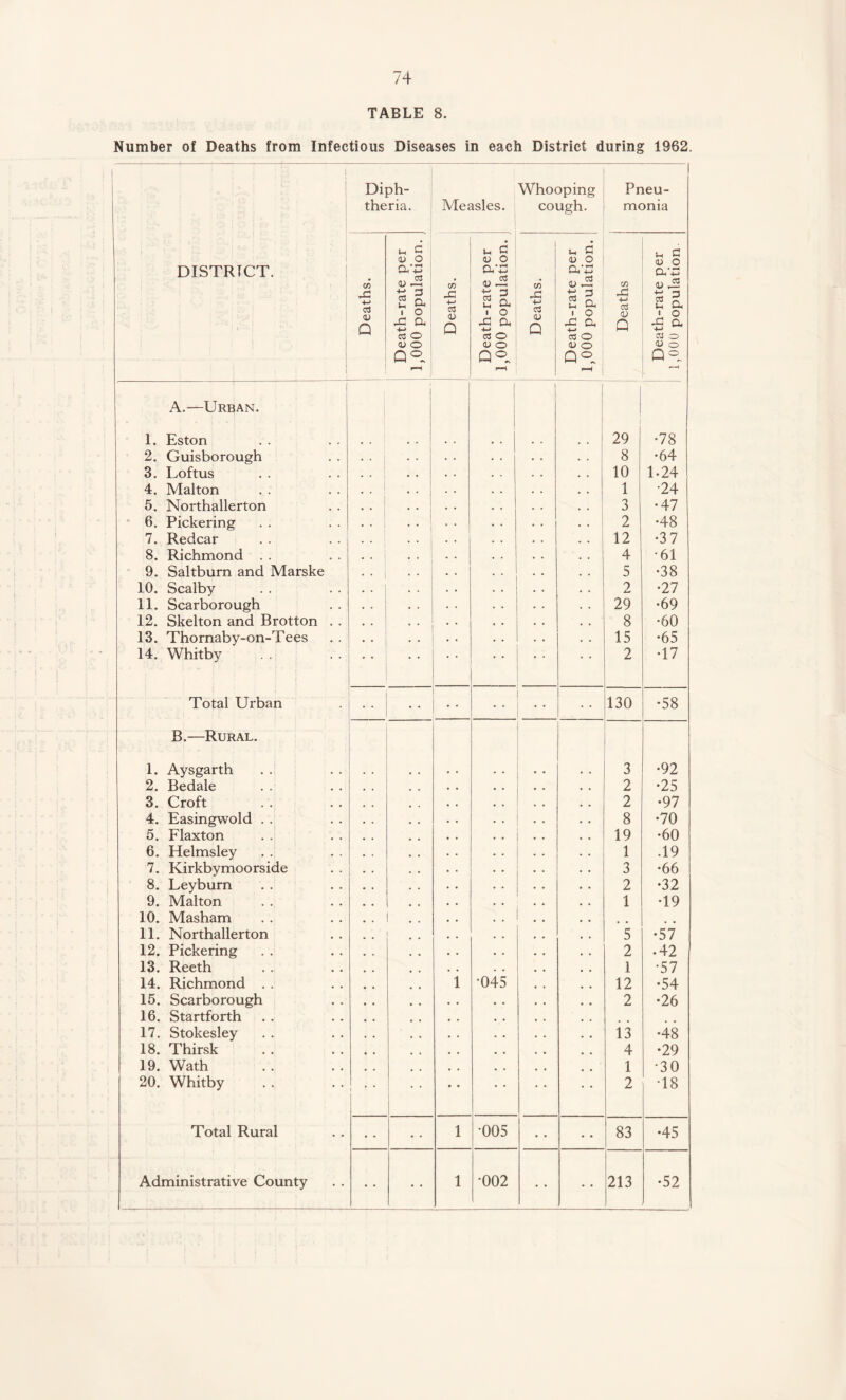 TABLE 8. Number of Deaths from Infectious Diseases in each District during 1982. 1 Diph¬ theria. Measles. Whooping cough. Pneu¬ monia DISTRICT. Deaths. Death-rate per 1,000 population. Deaths. Death-rate per 1,000 population. Deaths. i Death-rate per 1,000 population. Deaths Death-rate per 1,000 population i A.—Urban. 1. Eston f 29 •78 2. Guisborough ' ‘ 8 •64 3. Loftus 10 1.24 4. Malton 1 •24 5. Northallerton . . 3 •47 6. Pickering * ' | * * 1 2 •48 7. Redcar . . 12 •3 7 8. Richmond . . . . 4 •61 9. Saltburn and Marske . . 5 •38 10. Scalby 2 •27 11. Scarborough 29 •69 12. Skelton and Brotton . . 8 •60 13. Thornaby-on-Tees 15 •65 14. Whitby 2 •17 Total Urban • • • • 130 •58 B.—Rural. 1. Aysgarth 3 •92 2. Bedale 2 •25 3. Croft 2 •97 4. Easingwold . . 8 •70 5. Flaxton 19 •60 6. Helmsley 1 .19 7. Kirkbymoorside 3 •66 i 8. Ley burn 2 •32 9. Malton 1 •19 10. Masham 11. Northallerton 5 •57 12. Pickering 2 .42 13. Reeth 1 •57 14. Richmond . . 1 •045 12 •54 15. Scarborough 2 •26 16. Startforth 17. Stokesley 13 •48 18. Thirsk 4 •29 19. Wath 1 •30 20. Whitby i * 2 •18 Total Rural 1 •005 • • 83 •45