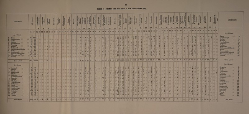 TABLE 9.—DEATHS, with their causes, in each District during 1962. DISTRICT. A.—Urban 1. Eston 2. Guisborough 3. Loftus 4. Malton 5. Northallerton .. 6. Pickering 7. Redcar 8. Richmond 9. Saltbum and Marske 10. Scalby 11. Scarborough 12. Skelton and Brotton 13. Thomaby-on-Tees 14. Whitby Total Urban B.—Rural CO 3 03 O 3 o u . <d Xi 3 h >* u O CO *00 O . *3 Lh 3 F* M M 217 158 66 66 57 29 32 30 38 33 35 23 162 163 38 34 56 67 58 49 323 341 85 72 166 107 95 110 14141296 10 1. Avsgarth 21 30 2. Bedale 38 50 3. Croft 10 7 4. Easingwold 46 59 5. Flaxton 131 145 6. Helmsley 24 24 7. Kirkbymoorside 32 33 8. Leybum 46 31 9. Malton 38 31 10. Masham 13 5 11. Northallerton .. 58 65 12. Pickering 32 31 13. Reeth 12 12 14. Richmond 84 56 15. Scarborough 61 59 16. Startforth 31 17 17. Stokesley 160 122 18. Thirsk 88 62 19. Wath 11 5 20. Whitby 78 75 Total Rural 1014 919 M o 32 co •*■< cS -G V rv « CO V 32 x. 32 a bt> c 11 ii C3 O 8.1 bo c P • 3 d c '4-< S.s 3 o < <D a o • H o a CO <u y -H CO 3 c3 co S U. C3 H ca m a. eg T3 ! CD ■S* S-g co O c3 c3 a a o o CD -*-> a “ 10 CO 3 cT ^ s y co G C3 O l—' lL 0) c &o 3 3 11 co 03 +-> CD 3 M <ss£> C . •a>a ■23 co Si o <D 3 12 CO 3 3 o 3 -m ccs 3 3 „ “6 * £ S a O a> 3 13 3 ccJ O . 3 co bO ccS g % is fi Go. •£<3 c O 14 CO CCS 'is o u CO CO 3 3 u u i—1 3 15 M 2 3 M F M M M M Mi F M 13 3 10 3 2 48 M 11 3 3 1 i' 6 3 3 2 16 1 15 4 22 69 I 20 19 1 4 11 2 3 1 7 3 1 10 3 51 18 M F 19 3 5 3 4 1 4 1 5 1 50 19 1 a . .'25 10 (D XI 03 5 16 oo ^ 3 O CO ccj > 17 „ is U 18 a .2 4-1 2 « «’ 3 <D co <D ri 03 ^ 0) *-i co <D ^ • — a-3T3 M * 11 19 c3 • <D <D -3 co ^ 03 Uc <D <D CO •£•3 fc* o U, -O u 42 20 i 21 to N £2 o 3 32 C 22 M F M F M F M F M F M F M F 34 12 1 1 19 27 37 22 2 4 11 24 7 2 1 13 20 16 12 . . 6 11 7 7 1 8 6 16 4 5 6 1 2 1 1 7 6 5 8 1 3 8 2 2 3 8 12 4 2 2 5 5 1 1 5 4 7 5 1 2 4 19 13 1 1 3 23 26 34 21 2 3 15 36 2 2 1 1 8 4 8 5 1 7 7 4 8 9 8 9 7 11 5 4 1 1 8 11 16 8 1 9 16 26 31 3 1 3 32 54 90 65 4 6 50 84 7 6 1 13 12 27 15 8 14 15 16 i 2 3 17 19 41 16 i 8 11 11 5 13 33 21 19 i 2 20 27 144 107 8 2 6 13 177 239 338 213 i i 13 19 150264 i 2 2 1 3 8 3 6 1 1 4 3 2 2 i 7 12 7 9 1 3 5 7 3 1 2 2 1 2 5 3 2 . # 1 3 14 10 15 8 5 11 10 i 1 3 17 23 28 13 . , 21 42 4 2 7 8 3 2 1 4 1 1 i 4 9 12 7 i 1 3 4 10 3 i i 1 4 3 5 4 l 1 5 5 3 4 , . 5 6 13 3 5 5 1 3 1 7 i , . 2 7 4 1 i i 4 14 13 ii 3 7 13 1 1 3 9 13 7 1 1 7 3 3 4 2 1 3 2 8 2 i i 8 14 20 5 i 4 8 9 6 8 17 12 9 i 6 17 1 1 1 . . 5 4 8 3 i 3 2 14 15 1 3 2 24 19 44 19 l 2 22 20 6 3 1 3 16 10 22 15 2 2 7 15 1 2 2 3 1 1 4 6 i * * 11 17 28 10 i 12 16 87 72 8 5 7 13 139 196 254 140 10 17 121 176 M 51 41 43 M 10 42 c o s 3 G a 42 O G O lx ffl 05 ^ <D P*> CO ” a 2 . .3 2 s *2'll  ^ co -t-1 <+x O O s <xx.fi 3 O O C cs <u 8 6*g 2 S § P co-O <8 a m « ■3 42 ix ix U lx c -2 v T2 <8 .fi co 4X O 'C_e 42 ^ 8-g £ ^<8 28 03 CC3 ' 4-» a co Lh o CD »h a a E © 29 G ’+x X lx >. o G ca to . C J3 Cud +-' d2 *-< •£3 u 30 c» ^ G ccs O •tn ’+-» 3 2 fa 3 O O °E 31 ■tJ _ v O G « 32 C V '3 -a « lx I 1> — . 42 32 ■ 08 32 CO I « : co 03 (D *c £ g s S‘g 4-» W O w 33 CD -3 3 (D ° r2 3 *3 u 34 .H u *3 co 35 O «D 2 ■II 36 M F M F M F M 1 F M F M F M F M F M I 1 F M F M F M F M If L 13 16 12 2 2 3 2 1 2 2 5 2 2 20 11 5 1 6 3 1 1 1 i 4 4 4 1 1 i 1 1 , . m . . , 1 i , . 1 3 7 1 . . r 1 • . 2 4 6 1 2 1 3 2 2 . . . . i’ 1 1 1 1 1 , . . . 1 2 2 1 . . . . 2 1 2 1 1 , . 2 4 1 . . l 1 1 2 1 1 1 1 2 1 2 1 6 6 8 1 2 1 4 . , 4 2 9 22 5 1 5 6 3 2 2 3 1 1 1 2 1 1 2 2 1 2 3 6 1 # . 2 # , 1 1 2 5 8 i i 3 3 2 3 2 2 2 5 2 i 1 .. i 15 14 25 3 4 i 2 4 1 1 i 1 4 1 1 17 16 l . . 4 10 5 2 2 6 4 4 1 4 1 1 1 7 6 2 1 2 . , 5 10 11 3 2 i 4 1 1 1 3 , . 1 3 11 9 2 , . 3 2 4 . . 1 1 3 3 • • 1 1 1 i 1 * * 1 • * 6 7 • • 4 4 1 59 71 81 24 12 5 19 8 4 6 12 9 25 3 15 9 90 97 17 32 34 18 7 1 i 2 1 1 1 2 1 1 4 2 1 4 6 1 1 2 1 1 2 6 1 1 1 4 6 l 2 1 1 10 9 6 8 1 1 1 2 6 8 5 2 1 2 1 . , 2 1 3 2 1 1 2 1 1 , , 1 2 , , 1 1 1 l 1 1 1 6 1 . . . . 1 1 2 i 3 2 1 1 1 2 1 . , 1 2 . . 1 , , 1 3 1 l 2 2 1 1 1 1 1 4 3 3 . . 1 1 1 5 2 1 3 1 2 1 i 1 1 3 i 2 2 2 1 1 1 1 9 3 4 1 . . 2 3 1 , , 7 4 3 2 1 1 2 1 l 1 1 , . , , 1 8 2 1 2 2 1 5 1 1 1 1 1 6 7 12 6 l 2 4 2 1 1 6 11 3 i 3 2 1 4 3 1 1 1 1 1 , . 2 1 12 2 l 1 2 i 1 3 1 l 3 2 l 1 1 2 5 12 i 3 2 2 1 !45 1 38 51 26 4 6 11 6 2 5 7 14 5 4 77 68 1 n 5 25 20 11 6 3 DISTRICT. A.—Urban. Eston 1. Guisborough 2. Loftus 3. Malton 4. Northallerton 5. Pickering 6. Redcar 7. Richmond 8. Saltbum and Marske 9. Scalby 10. Scarborough 11. Skelton and Brotton 12. Thomaby-on-T ees 13. Whitby 14. Total Urban B.—Rural. Aysgarth 1. Bedale 2. Croft 3. Easingwold 4. Flaxton 5. Helmsley 6. Kirkbymoorside 7. Levbum 8. Malton 9. Masham 10. Northallerton 11. Pickering 12. Reeth 13. Richmond 14. Scarborough 15. Startforth 16. Stokesley 17, Thirsk 18. Wath 19. Whitby 20. Total Rural