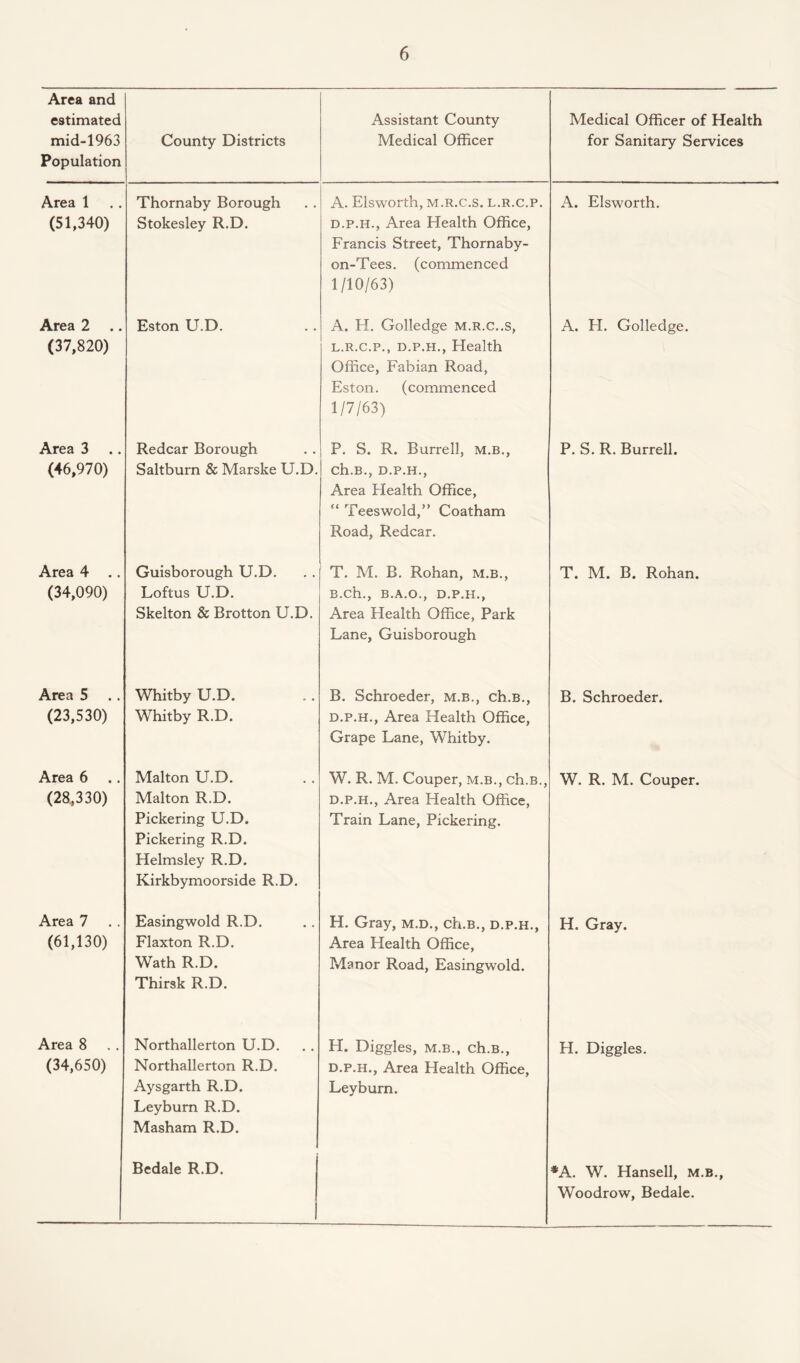 Area and estimated mid-1963 Population County Districts Assistant County Medical Officer Medical Officer of Health for Sanitary Services Area 1 (51,340) Thornaby Borough Stokesley R.D. A. Elsworth, m.r.c.s. l.r.c.p. d.p.h., Area Health Office, Francis Street, Thornaby- on-Tees. (commenced 1/10/63) A. Elsworth. Area 2 (37,820) Eston U.D. A. H. Golledge m.r.c..s, l.r.c.p., d.p.h., Health Office, Fabian Road, Eston. (commenced 1/7/63) A. H. Golledge. Area 3 (46,970) Redcar Borough Saltburn & Marske U.D. P. S. R. Burrell, M.B., Ch.B., D.P.H., Area Health Office,  Teeswold,” Coatham Road, Redcar. P. S. R. Burrell. Area 4 .. (34,090) Guisborough U.D. Loftus U.D. Skelton & Brotton U.D. T. M. B. Rohan, m.b., B.Ch., B.A.O., D.P.H., Area Health Office, Park Lane, Guisborough T. M. B. Rohan. Area 5 (23,530) Whitby U.D. Whitby R.D. B. Schroeder, m.b., ch.B., d.p.h., Area Health Office, Grape Lane, Whitby. B. Schroeder. Area 6 (28,330) Malton U.D. Malton R.D. Pickering U.D. Pickering R.D. Helmsley R.D. Kirkbymoorside R.D. W. R. M. Couper, m.b., ch.B., d.p.h., Area Health Office, Train Lane, Pickering. W. R. M. Couper. Area 7 (61,130) Easingwold R.D. Flaxton R.D. Wath R.D. Thirsk R.D. H. Gray, m.d., ch.B., d.p.h., Area Health Office, Manor Road, Easingwold. H. Gray. Area 8 (34,650) Northallerton U.D. Northallerton R.D. Aysgarth R.D. Ley burn R.D. Masham R.D. H. Higgles, m.b., ch.B., d.p.h., Area Health Office, Leyburn. PI. Diggles. Bedale R.D. *A. W. Hansell, m.b., Woodrow, Bedale.