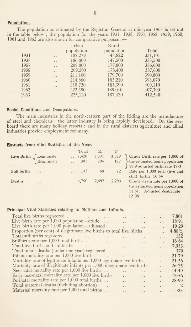 Population. The population as estimated by the Registrar General at mid-year 1963 is set out in the table below ; the population for the years 1931, 1938, 1957, 1958, 1959, 1960, 1961 and 1962 are also shown for comparative purposes :— Urban Rural population population Total 1931 182,279 148,822 331,101 1938 186,000 147,500 333,500 1957 208,800 177,800 386,600 1958 209,200 178,400 387,600 1959 211,100 179,700 390,800 1960 214,860 183,210 398,070 1961 218,720 181,390 400,110 1962 222,350 185,040 407,390 1963 225,120 187,420 412,540 Social Conditions and Occupations. The main industries in the north-eastern part of the Riding are the manufacture of steel and chemicals : the latter industry is being rapidly developed. On the sea¬ board there are many holiday resorts ; and in the rural districts agriculture and allied industries provide employment for many. Extracts from vital Statistics of the Year. Total M F Live Births f Legitimate .. 7,420 3,891 3,529 | Crude Birth rate per 1,000 of ^ Illegitimate 381 204 177 the estimated home population J 18-9 adjusted birth rate 19-3 Still births \ 132 60 72 Rate per 1,000 total (live and still) births 16-64 Deaths • • • • .. 4,790 2,497 2,293 Crude death rate per 1,000 of the estimated home population 11- 61. Adjusted death rate 12- 08 Principal Vital Statistics relating to Mothers and Infants. Total live births registered .. .. .. . . .. .. 7,801 Live birth rate per 1,000 population—crude . . . . .. .. 18-91 Live birth rate per 1,000 population—adjusted .. . . .. 19-29 Proportion (per cent) of illegitimate live births to total live births .. 4-88% Total stillbirths registered . . .. .. . . . . . . 132 Stillbirth rate per 1,000 total births .. .. .. .. .. 16-64 Total live births and stillbirths .. . . .. . . .. 7,933 Total infant deaths (under one year) registered . . . . .. 170 Infant mortality rate per 1,000 live births .. .. .. .. 21-79 Mortality rate of legitimate infants per 1,000 legitimate live births . . 21 -56 Mortality rate of illegitimate infants per 1,000 illegitimate live births . . 26-25 Neo-natal mortality rate per 1,000 live births . . . . .. . . 14-49 Early neo-natal mortality rate per 1,000 live births . . .. . . 12-56 Perinatal mortality rate per 1,000 total births .. .. .. .. 28-99 Total maternal deaths (including abortion) .. .. .. .. 2 Maternal mortality rate per 1,000 total births .. , . .. .. -25