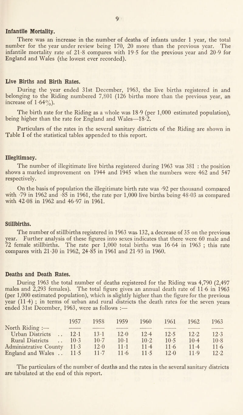 Infantile Mortality. There was an increase in the number of deaths of infants under 1 year, the total number for the year under review being 170, 20 more than the previous year. The infantile mortality rate of 21-8 compares with 19-5 for the previous year and 20-9 for England and Wales (the lowest ever recorded). Live Births and Birth Rates. During the year ended 31st December, 1963, the live births registered in and belonging to the Riding numbered 7,801 (126 births more than the previous year, an increase of 1 *64%). The birth rate for the Riding as a whole was 18-9 (per 1,000 estimated population), being higher than the rate for England and Wales—18-2. Particulars of the rates in the several sanitary districts of the Riding are shown in Table I of the statistical tables appended to this report. Illegitimacy. The number of illegitimate live births registered during 1963 was 381 : the position shows a marked improvement on 1944 and 1945 when the numbers were 462 and 547 respectively. On the basis of population the illegitimate birth rate was -92 per thousand compared with -79 in 1962 and -85 in 1961, the rate per 1,000 live births being 48-03 as compared with 42-08 in 1962 and 46-97 in 1961. Stillbirths. The number of stillbirths registered in 1963 was 132, a decrease of 35 on the previous year. Further analysis of these figures into sexes indicates that there were 60 male and 72 female stillbirths. The rate per 1,000 total births was 16-64 in 1963 ; this rate compares with 21*30 in 1962, 24-85 in 1961 and 21-93 in 1960. Deaths and Death Rates. During 1963 the total number of deaths registered for the Riding was 4,790 (2,497 males and 2,293 females). The total figure gives an annual death rate of 11-6 in 1963 (per 1,000 estimated population), which is slightly higher than the figure for the previous year (11 -4) ; in terms of urban and rural districts the death rates for the seven years ended 31st December, 1963, were as follows :— North Riding :—>- 1957 1958 Urban Districts 12 1 13-1 Rural Districts 10-3 10-7 Administrative County 11*3 12-0 England and Wales . . 11-5 11-7 1959 1960 1961 1962 1963 12-0 12-4 12-5 12-2 12-3 10-1 10-2 10-5 10-4 10-8 11-1 11*4 11-6 11-4 11-6 11-6 11-5 12-0 11-9 12-2 The particulars of the number of deaths and are tabulated at the end of this report. the rates in the several sanitary districts