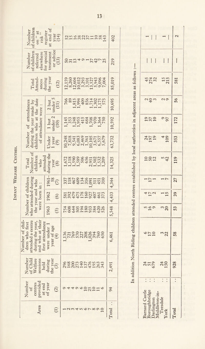 Infant Welfare Centres. ’O is c.^'5bg -G o 2 >h co 4 03 N <u —I <L> Sh M ir, o co r-ir^ lOrHrHCOOIrO O 00 co T—I LO N Jh <U U r-* —^ w G 0) 7? +-> (J V 73 *h .2 G •£ 4) 0) O <D < -£t3 5 g-'G £ > ag 3 ^ ^ <u fy U O CO <HH o cd J-t <U „. o *-< ^ t+H +J O rH M O th MN U3 LO CO t—i CO) tJ- CN CN O N- ON T-H <N 03 G o o I . ?H c/d 5P $ o 73 .G <u ;>N 0) CN ONON-eNcornr^coNO^ lOOOcoO'OCl’tOO t-h<NnOOCNt-hloOnOO on oo of o' co~co~ crT u-TOn l>~ on T—H O lo 00 nj - G <v ^ 2 43 <u S S +J £ 03 03 & O 0 si c H’S . « o G +3 42 5f) (U 03 g.S^«4H 3^0 LO 1-1 <u 73 <N G G G 42 CN | ko GJ 73 -oh r-H G S ^ G u % 73 <U G >> [□ rH Os O O'uc i-O0 i-N to m 'OOO-rHOOLDr-^Or^t^ l> 00 ON 00 t CO rH 1C) lonooioicirj-ooO^-O Tj-lO^lOrHOOOt^vOIC) THcooiO'i-vot^O'nt^ 00 00 t—1 CO ON t-h LO i (O' Tj-rH'tcci'O'OOt^ior^ C100lC)0'tlC)rH'OlC)'0 O 0~ oCo M r-T o' CO~ \Q lcT LO ON V© CN ON LO CO CO co' NO Total Number of children who attended during the year (8) OOOOOnnOnOoCUNO' NoOOOOiciiOOoO nOt-'LOLDlonOOniolocN »n «n ^ r\ os t-H r-H 'rH CN rH t-h t—i 14,325 G 5:10 D G o >3 •£ 43 .. •G73 .-S 1961- 58 (7) !>• 00 On t)- nO t—i t—i t-h O COrHNOOfOrHOrHinrH WTHTj-vO^cOOlOycO rH 4,344 Number of cf who attended the year and were born 1962 (6) T-HfNONioooot^r^T^co oo on (n fN nC (N o © lOCO't^trHr-lON't'^CO 4,433 1963 (5) t|-00'+ic)^Ocot)-OnO uoOoI-OOnoocooocmcN j>nOnOlOt-it—iOnlonOlo 5,548 -g £ O 43 +H ^ ° J8 ^ £ <u in G <0 73 OJ § & SjjS^ 73 ^ O D bx)-G G £ <u bJD 03 73 S 373 rt w « G G +-> Lh <3 o C3 4_i Vh w ' ^ O 7*- <U io 'CrHOONOO'Oi-OO co(NnOI>CNOCNOnnOio t-i|>1>L0CNCNOC0I>n0 NO NO S3 “ •9^5 §2 |o <v w « w 43 O V) W) C3 G 4> ^ a ^co G <l> w 73 G3 NOOOOcoOt^NOiococo O'NDOtN^COtNO'O't CN r—I CN CN t-H ^—( 7“ t-H Cn) CO U c3 D CNJ 0\it000ic)0 T-l CN rH NO ON of ON 03 <U H < CNco-^-lon01>OOOnO C3 +-> O H 1 1 ^ 1 CN ill II 1 LO Th <N LO LO t-h 7~ co t-h t-h oo <N CN LO CN O co CN On NO N* LO on o ON CN r-H CO t-H On i> t-h N“ On Tf- O' CO CN t-h o LO rH T-H CO O O CN LO CN ON r-H LO T-H H* T-H t-h t-h r^. t-h T-H O t-H CN N- I> CN t-h lo O' r-H t-h CO W) NO ON CO O CO t-H CN LO no l> O co CN 00 T-H t-H CN LO rj- t-h On oh O OO CN LO 1> CN lo CN NO t-h ON • • • • • • <L> 4) . m 73 .G • • fl-r1 H i r ) J? G 53 '-'G O n <D 13 C4) « G.S^ fl 0^2 <u *H JH Jh ^2 CQ O ^ m h s 4-> O wwfl§ h