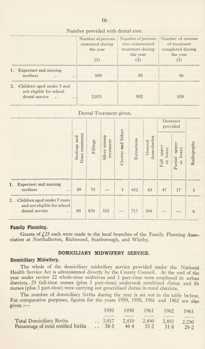 Number provided with dental care. Number of persons examined during the year (1) Number of persons who commenced treatment during the year (2) Number of courses of treatment completed during the year (3) 1. Expectant and nursing mothers 109 88 86 2. Children aged under 5 and not eligible for school dental service 2,033 902 850 Dental Treatment given. Crowns and Inlays Dentures provided Scalings and Gum treatment Fillings Silver nitrate treatment Extractions General Anaesthetics Full upper or lower Partial upper or lower Radiographs 1. Expectant and nursing mothers 30 75 — 1 452 63 47 17 5 2. Children aged under 5 years and not eligible for school dental service 60 . 834 582 — 715 344 — — 6 Family Planning. Grants of £25 each were made to the local branches of the Family Planning Asso¬ ciation at Northallerton, Richmond, Scarborough, and Whitby. DOMICILIARY MIDWIFERY SERVICE. Domiciliary Midwifery. The whole of the domiciliary midwifery service provided under the National Health Service Act is administered directly by the County Council. At the end of the year under review 22 whole-time midwives and 1 part-time were employed in urban districts, 29 full-time nurses (plus 3 part-time) undertook combined duties and 56 nurses (plus 3 part-time) were carrying out generalised duties in rural districts. The number of domiciliary births during the year is set out in the table below For comparative purposes, figures for the years 1950, 1958, 1961 and 1962 are also given :— 1950 1958 1961 1962 1963 Total Domiciliary Births .. 3,017 2,410 2,490 2,493 2,290 Percentage of total notified births .. 56*5 46-4 33-2 31-8 29-2