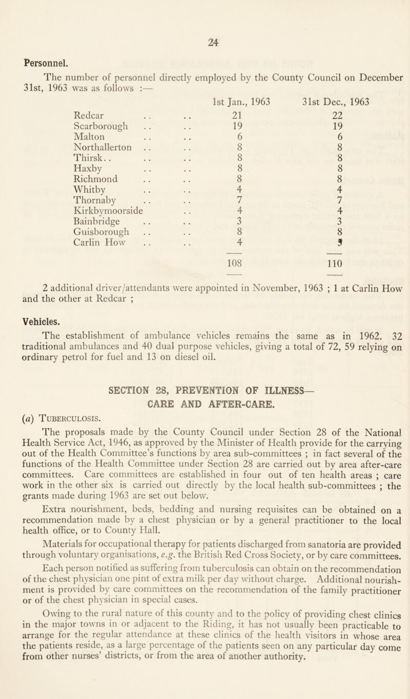 Personnel. The number of personnel directly employed by the County Council on December 31st, 1963 was as follows :— 1st Jan., 1963 31st Dec., 1963 Redcar Scarborough Malton Northallerton Thirsk. . Haxby Richmond Whitby Thornaby Kirkbymoorside Bainbridge Guisborough Carlin How 21 19 6 8 8 8 8 4 7 4 3 8 4 22 19 6 8 8 8 8 4 7 4 3 8 9 108 110 2 additional driver/attendants were appointed in November, 1963 ; 1 at Carlin How and the other at Redcar ; Vehicles. The establishment of ambulance vehicles remains the same as in 1962. 32 traditional ambulances and 40 dual purpose vehicles, giving a total of 72, 59 relying on ordinary petrol for fuel and 13 on diesel oil. SECTION 28, PREVENTION OF ILLNESS- CARE AND AFTER-CARE. (a) Tuberculosis. The proposals made by the County Council under Section 28 of the National Health Service Act, 1946, as approved by the Minister of Health provide for the carrying out of the Health Committee’s functions by area sub-committees ; in fact several of the functions of the Health Committee under Section 28 are carried out by area after-care committees. Care committees are established in four out of ten health areas ; care work in the other six is carried out directly by the local health sub-committees ; the grants made during 1963 are set out below. Extra nourishment, beds, bedding and nursing requisites can be obtained on a recommendation made by a chest physician or by a general practitioner to the local health office, or to County Hall. Materials for occupational therapy for patients discharged from sanatoria are provided through voluntary organisations, e.g. the British Red Cross Society, or by care committees. Each person notified as suffering from tuberculosis can obtain on the recommendation of the chest physician one pint of extra milk per day without charge. Additional nourish¬ ment is provided by care committees on the recommendation of the family practitioner or of the chest physician in special cases. Owing to the rural nature of this county and to the policy of providing chest clinics in the major towns in or adjacent to the Riding, it has not usually been practicable to arrange for the regular attendance at these clinics of the health visitors in whose area the patients reside, as a large percentage of the patients seen on any particular day come from other nurses’ districts, or from the area of another authority.