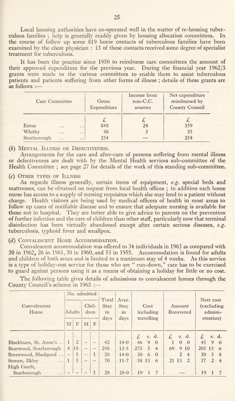 Local housing authorities have co-operated well in the matter of re-housing tuber¬ culous families ; help is generally readily given by housing allocation committees. In the course of follow up some 819 home contacts of tuberculous families have been examined by the chest physician : 13 of these contacts received some degree of specialist treatment for tuberculosis. It has been the practice since 1950 to reimburse care committees the amount of their approved expenditure for the previous year. During the financial year 1962/3 grants were made to the various committees to enable them to assist tuberculous patients and patients suffering from other forms of illness ; details of these grants are as follows :— Care Committee Gross Expenditure Income from non-C.C. sources Net expenditure reimbursed by County Council £ £ £ Eston 383 24 359 Whitby 38 3 35 Scarborough 254 — 254 (b) Mental Illness or Defectiveness. Arrangements for the care and after-care of persons suffering from mental illness or defectiveness are dealt with by the Mental Health services sub-committee of the Health Committee ; see page 27 for details of the work of this standing sub-committee. (c) Other types of Illness As regards illness generally, certain items of equipment, e.g. special beds and mattresses, can be obtained on request from local health offices ; in addition each home nurse has access to a supply of nursing requisites which she may lend to a patient without charge. Health visitors are being used by medical officers of health in most areas to follow up cases of notifiable disease and to ensure that adequate nursing is available for those not in hospital. They are better able to give advice to parents on the prevention of further infection and the care of children than other staff, particularly now that terminal disinfection has been virtually abandoned except after certain serious diseases, e.g. tuberculosis, typhoid fever and smallpox. (d) Convalescent Home Accommodation. Convalescent accommodation was offered to 34 individuals in 1963 as compared with 30 in 1962, 26 in 1961, 30 in 1960, and 53 in 1955. Accommodation is found for adults and children of both sexes and is limited to a maximum stay of 4 weeks. As this service is a type of holiday-rest service for those who are “ run-down,” care has to be exercised to guard against persons using it as a means of obtaining a holiday for little or no cost. The following table gives details of admissions to convalescent homes through the County Council’s scheme in 1963 :— No. admitted Total Stay in days Aver. Stay in days Nett cost (excluding admini¬ stration) Convalescent Home Adults Chil¬ dren Cost including travelling Amount Recovered M F M F Blackburn, St. Anne’s . . 1 2 42 14-0 £ s. d. 46 9 0 £ s. d. 1 0 0 £ s. d. 45 9 0 Bearwood, Scarborough 4 18 — — 298 13*5 275 5 4 69 9 10 205 15 6 Brentwood, Blackpool . . — 1 — 1 28 14-0 30 6 0 2 4 30 3 8 Semen, Ilkley 1 5 — — 70 11-7 58 15 6 21 13 2 37 2 4 High Garth, Scarborough — . — — 1 28 28-0 19 1 7 — 19 1 7