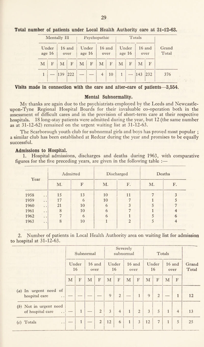 Total number of patients under Local Health Authority care at 31-12-63. Mentally Ill Psychopathic Totals Under age 16 16 and over Under age 16 16 and over Under age 16 16 and over Grand Total M F M F M F M F M F M F 1 139 222 — — 4 10 1 —• 143 232 376 Visits made in connection with the care and after-care of patients—3,554. Mental Subnormality. My thanks are again due to the psychiatrists employed by the Leeds and Newcastle- upon-Tyne Regional Hospital Boards for their invaluable co-operation both in the assessment of difficult cases and in the provision of short-term care at their respective hospitals. 18 long-stay patients were admitted during the year, but 12 (the same number as at 31-12-62) remained on the urgent waiting list at 31-12-63. The Scarborough youth club for subnormal girls and boys has proved most popular ; a similar club has been established at Redcar during the year and promises to be equally successful. Admissions to Hospital. 1. Hospital admissions, discharges and deaths during 1963, with comparative figures for the five preceding years, are given in the following table :— Year Admitted Discharged Dei iths M. F M. F. M. F. 1958 15 13 10 11 7 3 1959 17 6 10 7 1 5 1960 21 10 6 3 5 7 1961 8 10 6 7 1 4 1962 7 6 6 1 5 6 1963 8 10 1 2 5 4 2. Number of patients in Local Health Authority area on waiting list for admission to hospital at 31-12-63. (a) In urgent need of hospital care Subnormal Sev< subn srely ormal Totals Grand Total Under 16 16 ov and er Under 16 i 16 and over Under 16 16 and over M F M F M F M F M F M F — — — — 9 2 — 1 9 2 — 1 12 (b) Not in urgent need of hospital care — 1 — 2 3 4 1 2 3 5 1 4 13