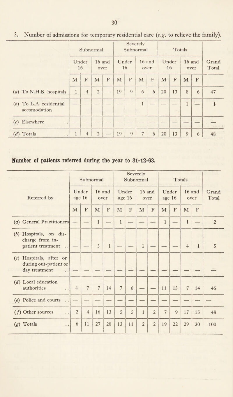 3. Number of admissions for temporary residential care (e.g. to relieve the family). (a) To N.H.S. hospitals Subnormal Severely Subnormal Totals Grand Total Under 16 16 and over Under 16 16 and over Under 16 16 and over M F M F M F M F M F M F 1 4 2 — 19 9 6 6 20 13 8 6 47 (b) To L.A. residential accomodation — — — — — — 1 — — — 1 — 1- (c) Elsewhere (d) Totals 1 4 2 — 19 9 7 6 20 13 9 6 48 Number of patients referred during the year to 31-12-63. Referred by Subnormal Severely Subnormal Totals Grand Total Under age 16 16 and over Under age 16 16 and over Un age der 16 16 and over M F M F M F M F M F M F (a) General Practitioners — — 1 — 1 — — — 1 — 1 — 2 (b) Hospitals, on dis¬ charge from in¬ patient treatment . . _ _ 3 1 _ 1 ___ , 4 1 5 (c) Hospitals, after or during out-patient or day treatment (d) Local education authorities 4 7 7 14 7 6 — — 11 13 7 14 45 (e) Police and courts . . (/) Other sources 2 4 16 13 5 5 1 2 7 9 17 15 48