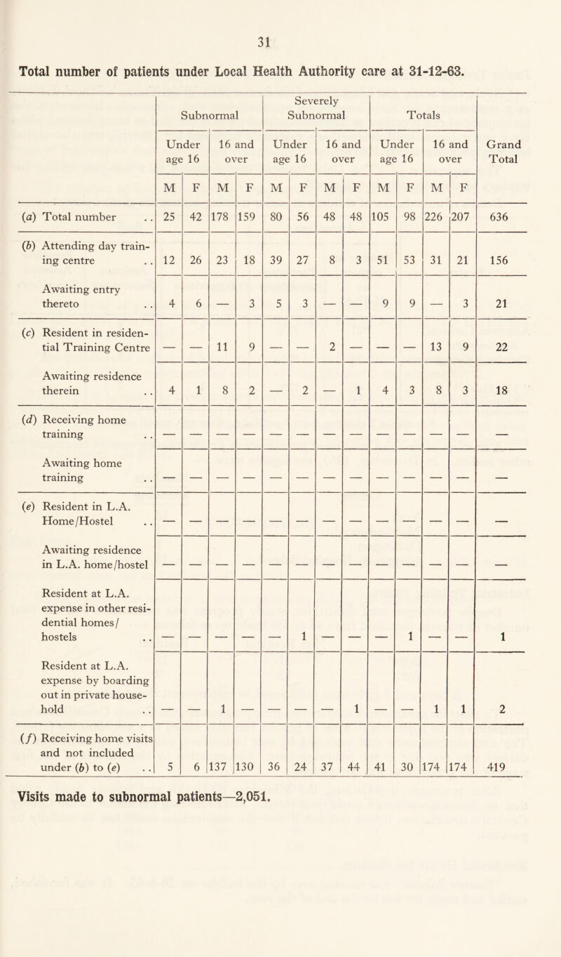 Total number of patients under Local Health Authority care at 31-12-63. Subnormal Sew Subn erely ormal Totals Under age 16 16 and over Un age der 16 16 and over Under age 16 16 and over Grand Total M F M F M F M F M F M F (a) Total number 25 42 178 159 80 56 48 48 105 98 226 207 636 (b) Attending day train¬ ing centre 12 26 23 18 39 27 8 3 51 53 31 21 156 Awaiting entry thereto 4 6 — 3 5 3 — — 9 9 — 3 21 (c) Resident in residen¬ tial Training Centre — — 11 9 — — 2 — — — 13 9 22 Awaiting residence therein 4 1 8 2 — 2 — 1 4 3 8 3 18 (d) Receiving home training Awaiting home training (e) Resident in L.A. Home/Hostel Awaiting residence in L.A. home/hostel Resident at L.A. expense in other resi¬ dential homes/ hostels 1 1 1 Resident at L.A. expense by boarding out in private house¬ hold 1 1 1 1 2 (/) Receiving home visits and not included under (b) to (e) 5 6 137 130 36 24 37 44 41 30 174 174 419 Visits made to subnormal patients—2,051,