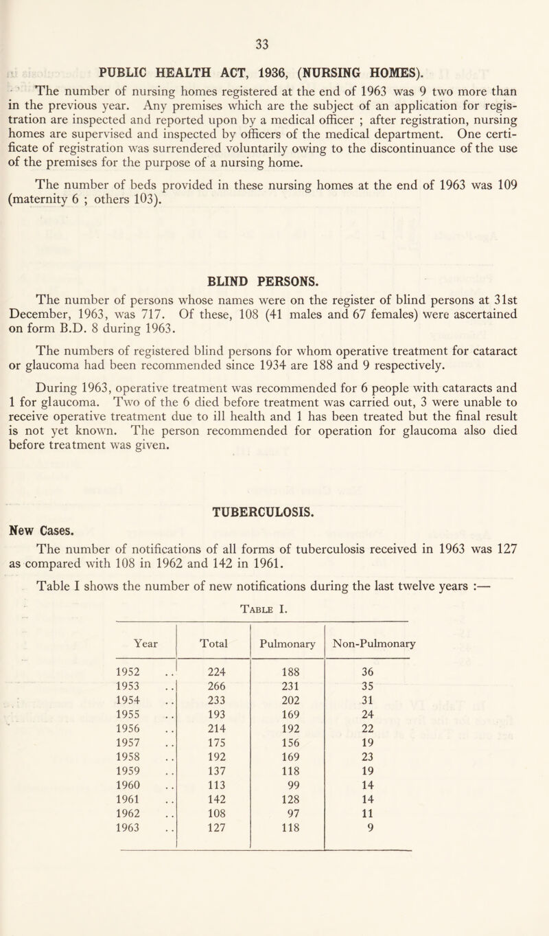 PUBLIC HEALTH ACT, 1936, (NURSING HOMES). The number of nursing homes registered at the end of 1963 was 9 two more than in the previous year. Any premises which are the subject of an application for regis¬ tration are inspected and reported upon by a medical officer ; after registration, nursing homes are supervised and inspected by officers of the medical department. One certi¬ ficate of registration was surrendered voluntarily owing to the discontinuance of the use of the premises for the purpose of a nursing home. The number of beds provided in these nursing homes at the end of 1963 was 109 (maternity 6 ; others 103). BLIND PERSONS. The number of persons whose names were on the register of blind persons at 31st December, 1963, was 717. Of these, 108 (41 males and 67 females) were ascertained on form B.D. 8 during 1963. The numbers of registered blind persons for whom operative treatment for cataract or glaucoma had been recommended since 1934 are 188 and 9 respectively. During 1963, operative treatment was recommended for 6 people with cataracts and 1 for glaucoma. Two of the 6 died before treatment was carried out, 3 were unable to receive operative treatment due to ill health and 1 has been treated but the final result is not yet known. The person recommended for operation for glaucoma also died before treatment was given. TUBERCULOSIS. New Cases. The number of notifications of all forms of tuberculosis received in 1963 was 127 as compared with 108 in 1962 and 142 in 1961. Table I shows the number of new notifications during the last twelve years :— Table I. Year Total Pulmonary N on-Pulmonar} 1952 224 188 36 1953 266 231 35 1954 233 202 31 1955 193 169 24 1956 214 192 22 1957 175 156 19 1958 192 169 23 1959 137 118 19 1960 113 99 14 1961 142 128 14 1962 108 97 11 1963 127 118 9