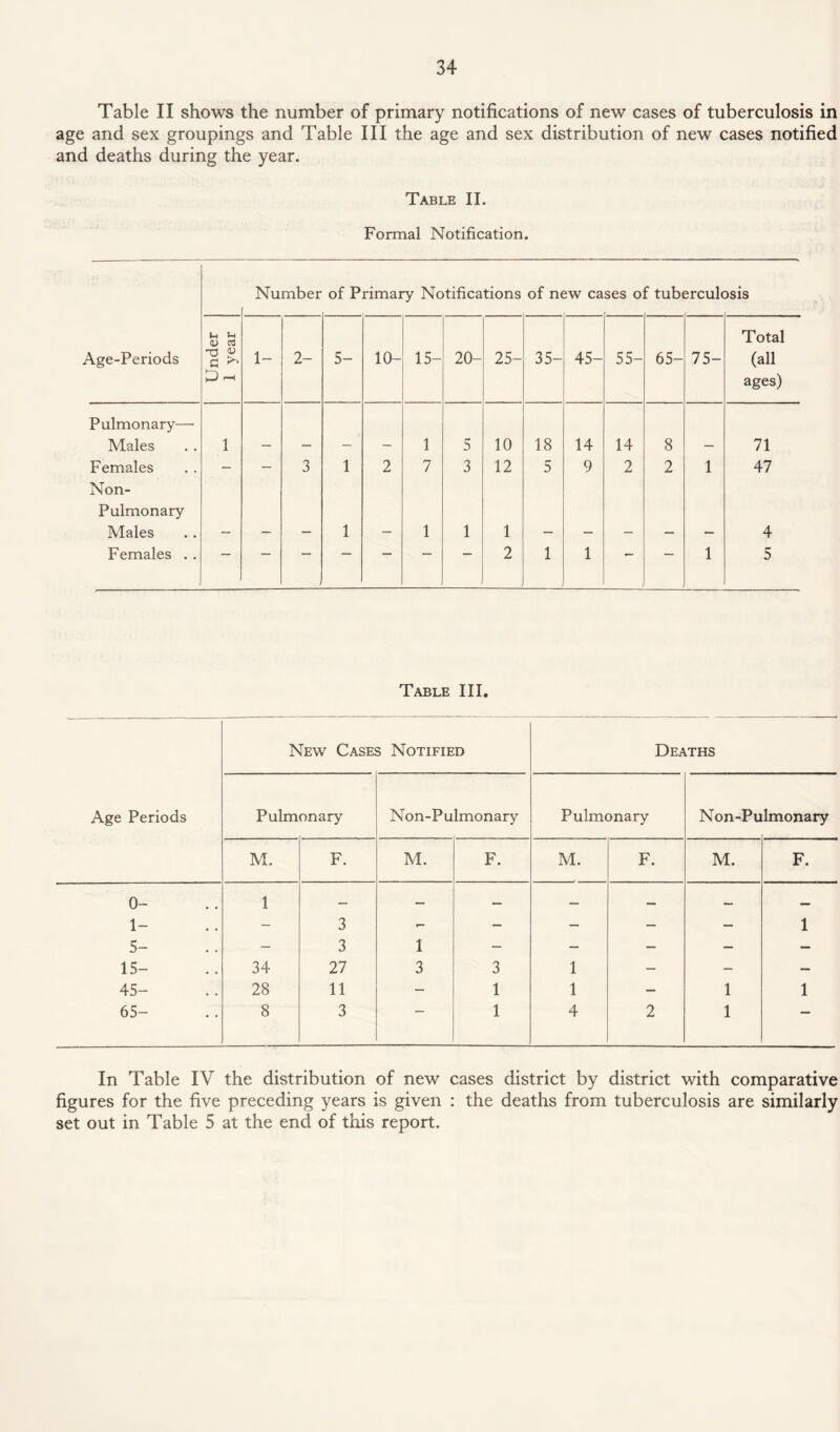 Table II shows the number of primary notifications of new cases of tuberculosis in age and sex groupings and Table III the age and sex distribution of new cases notified and deaths during the year. Table II. Formal Notification. Number of Primary Notifications of new cases of tuberculosis Age-Periods Under 1 year 1- 2- 5- 10- 15- 20- 25- 35- 45- 55- 65- 75- Total (all ages) Pulmonary— Males 1 1 5 10 18 14 14 8 71 Females — — 3 1 2 7 3 12 5 9 2 2 1 47 Non- Pulmonary Males 1 1 1 1 4 Females . . . ■ 2 1 1 —- 1 5 Table III. Age Periods New Cases Notified Deaths Pulmonary Non-Pulmonary Pulmonary Non-Pu lmonary M. F. M. F. M. F. M. F. 0- 1- 1 3 — — — — — 1 5- — 3 1 — — — — — 15- 34 27 3 3 1 — — — 45- 28 11 — 1 1 — 1 1 65- 8 3 1 4 2 1 — In Table IV the distribution of new cases district by district with comparative figures for the five preceding years is given : the deaths from tuberculosis are similarly set out in Table 5 at the end of this report.